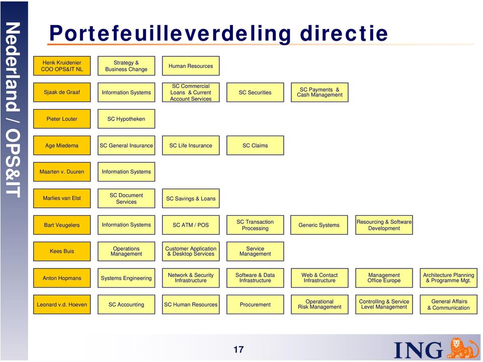 Account Services SC Life Insurance SC Savings & Loans SC Securities SC Claims SC Payments & Cash Management Bart Veugelers Information Systems SC ATM / POS SC Transaction Processing Generic Systems