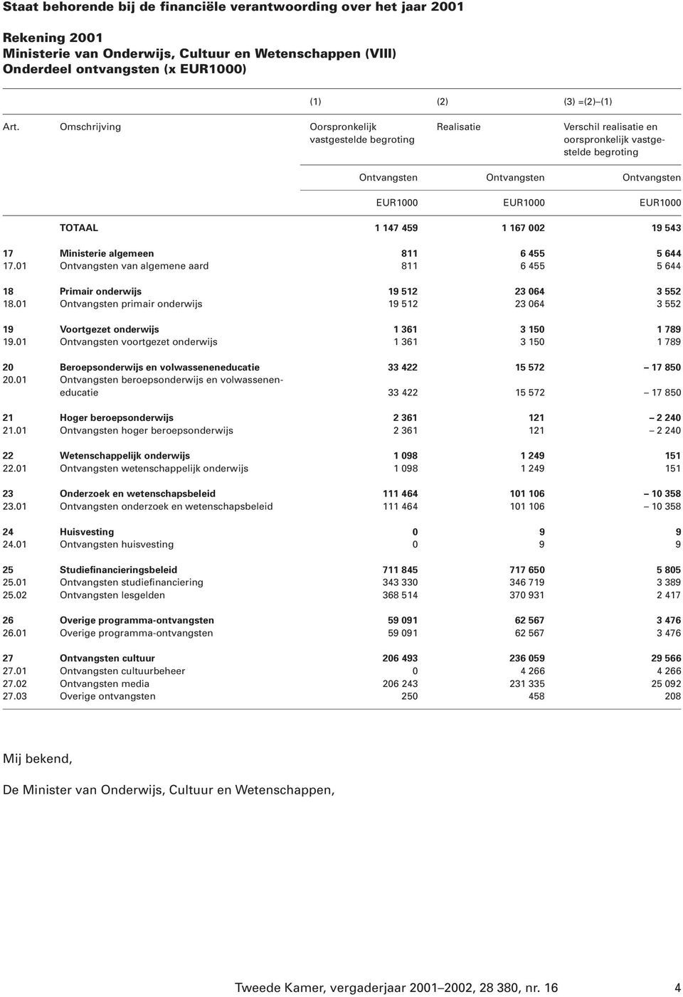 1 167 002 19 543 17 Ministerie algemeen 811 6 455 5 644 17.01 Ontvangsten van algemene aard 811 6 455 5 644 18 Primair onderwijs 19 512 23 064 3 552 18.
