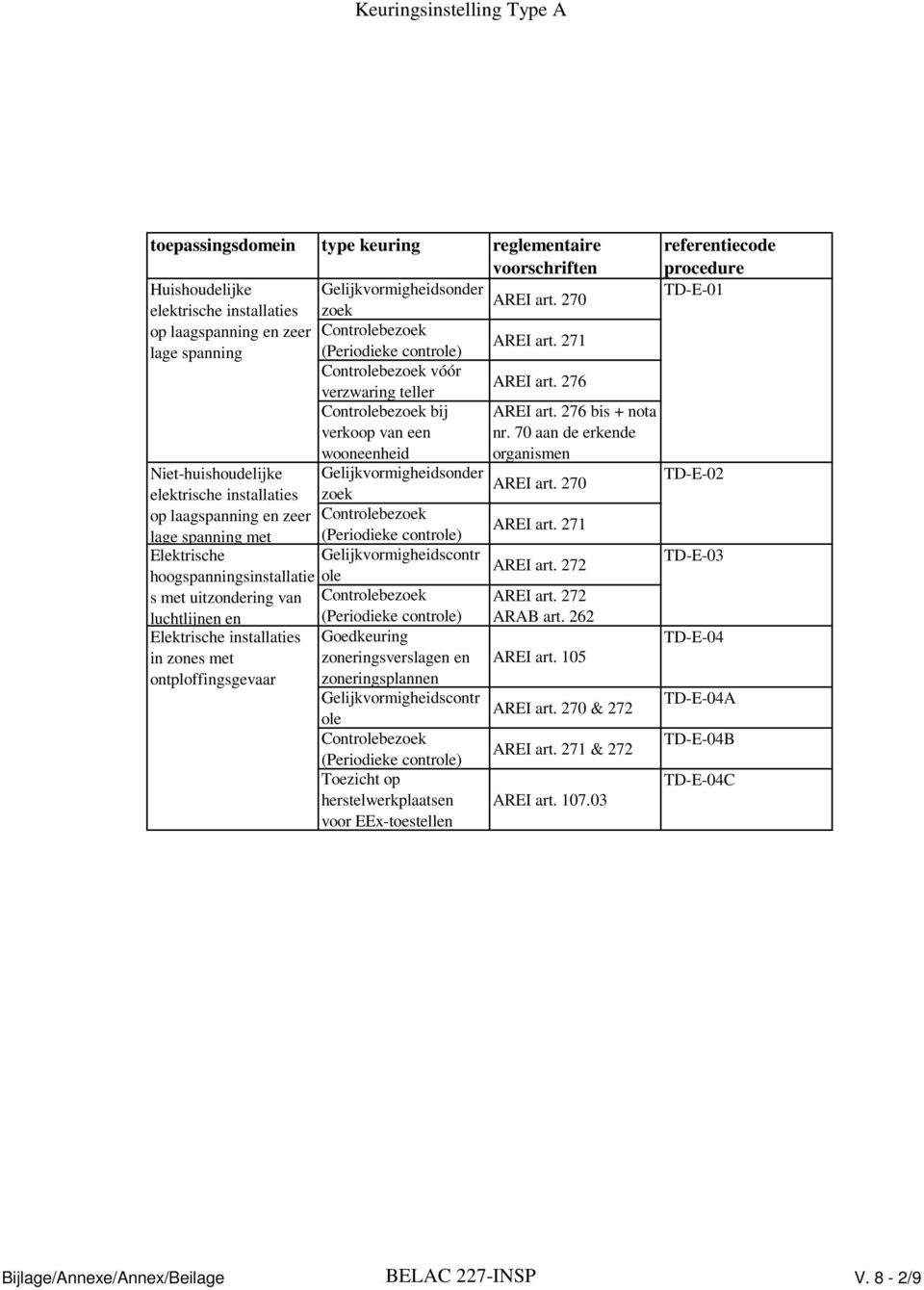 276 Controlebezoek bij verkoop van een wooneenheid Niet-huishoudelijke elektrische installaties op laagspanning en zeer lage spanning met Elektrische hoogspanningsinstallatie s met uitzondering van