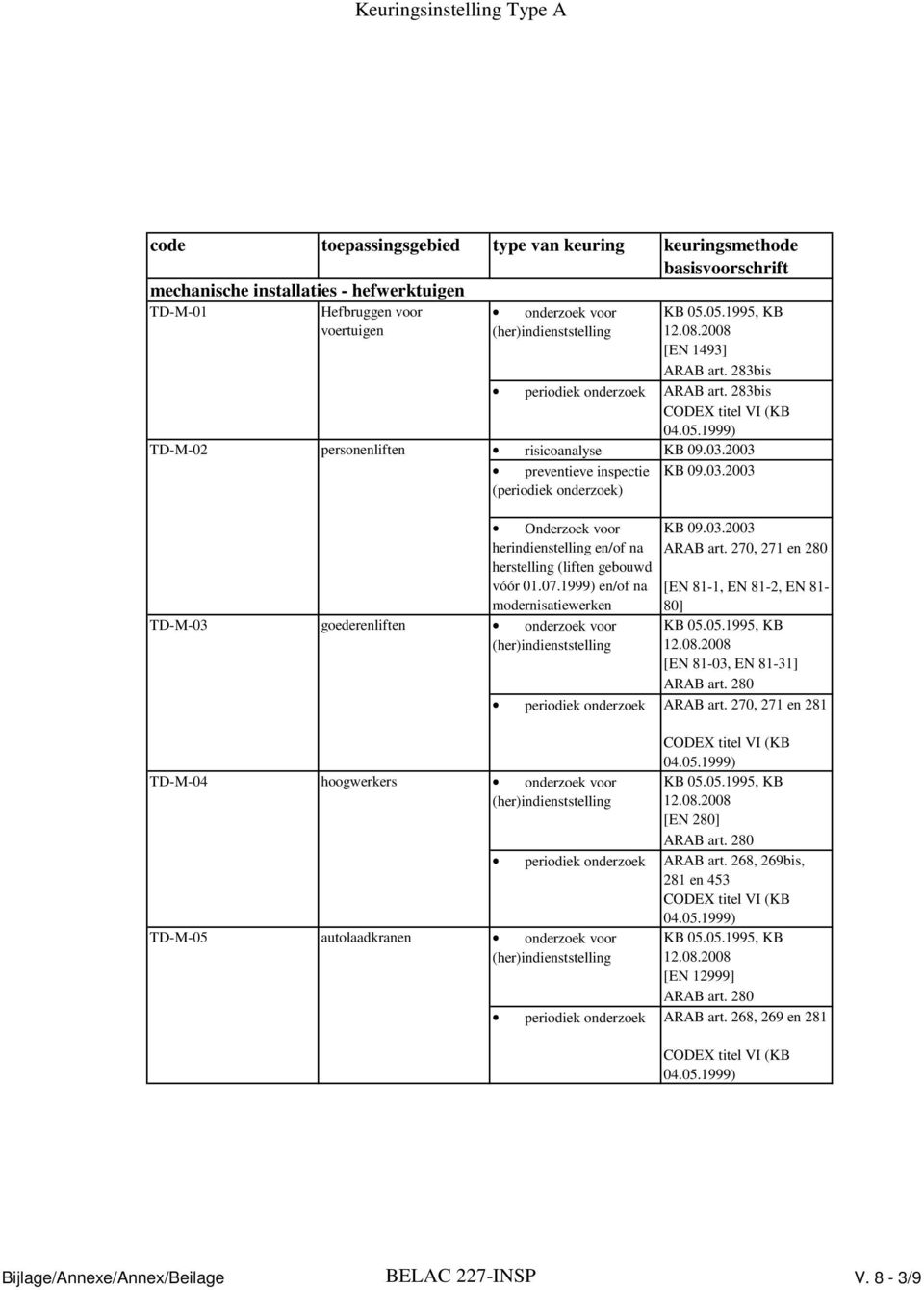 2003 preventieve inspectie KB 09.03.2003 (periodiek onderzoek) TD-M-03 goederenliften Onderzoek voor herindienstelling en/of na herstelling (liften gebouwd vóór 01.07.