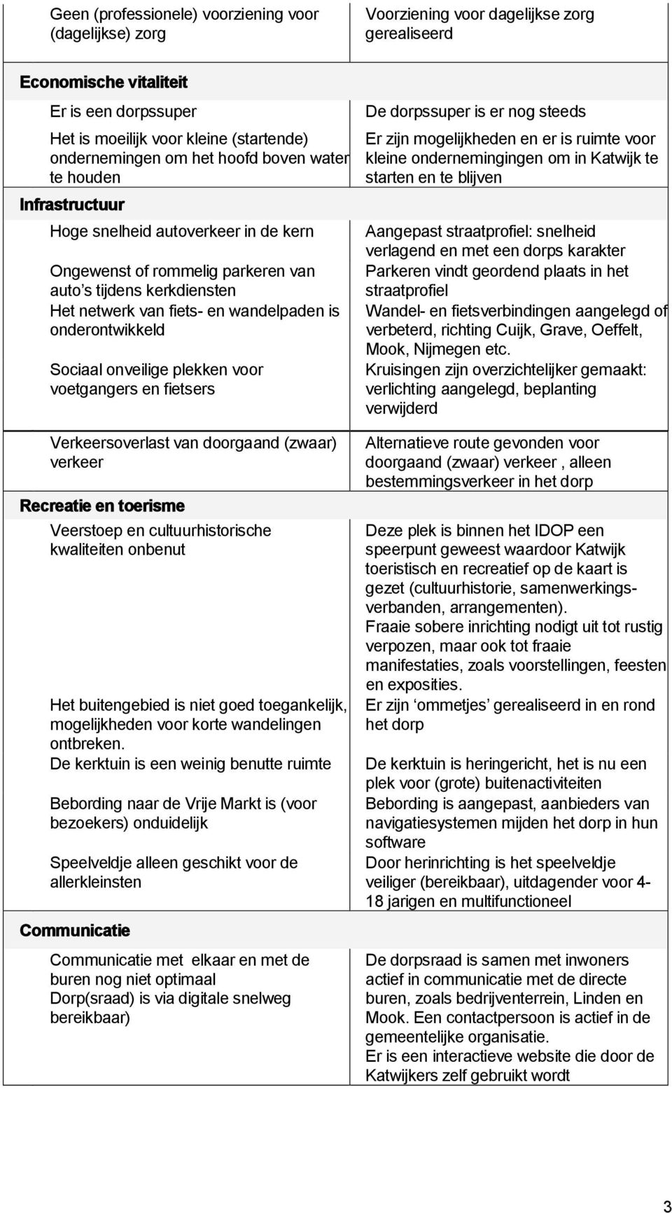 onderontwikkeld Sociaal onveilige plekken voor voetgangers en fietsers Verkeersoverlast van doorgaand (zwaar) verkeer Recreatie en toerisme Veerstoep en cultuurhistorische kwaliteiten onbenut Het