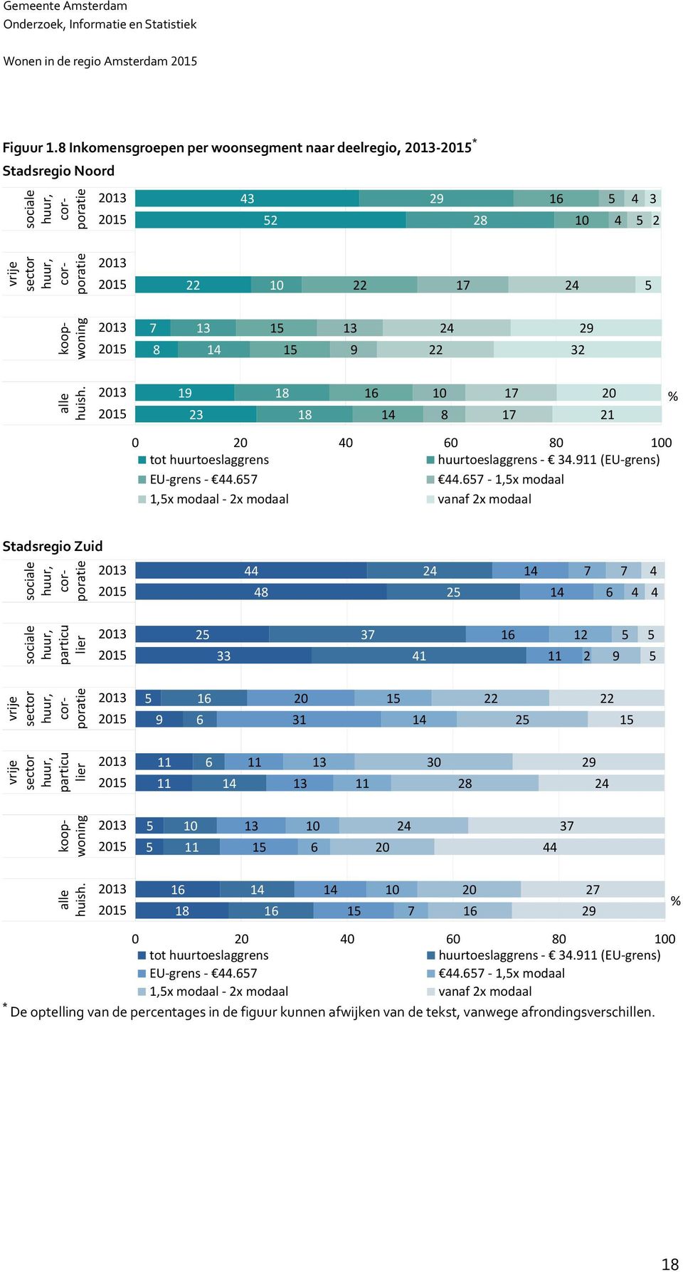 . - 1,x modaal 1,x modaal - x modaal vanaf x modaal Stadsregio Zuid sociale huur, corporatie 1 1 sociale huur, particu lier 1 1 vrije sector huur, corporatie 1 0 1 1 1 1 vrije sector huur,