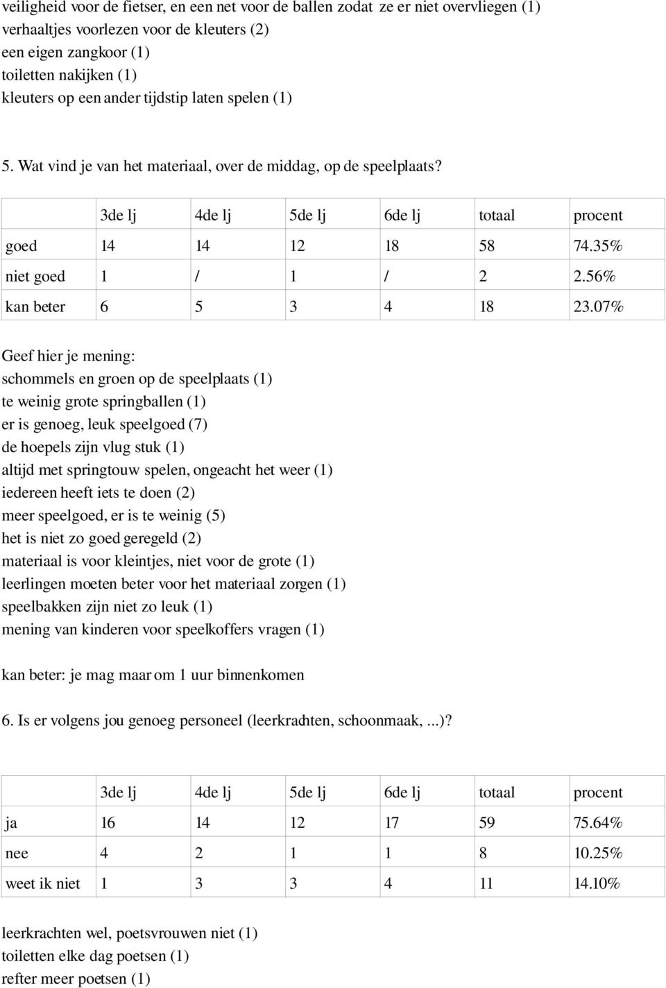 07% Geef hier je mening: schommels en groen op de speelplaats (1) te weinig grote springballen (1) er is genoeg, leuk speelgoed (7) de hoepels zijn vlug stuk (1) altijd met springtouw spelen,