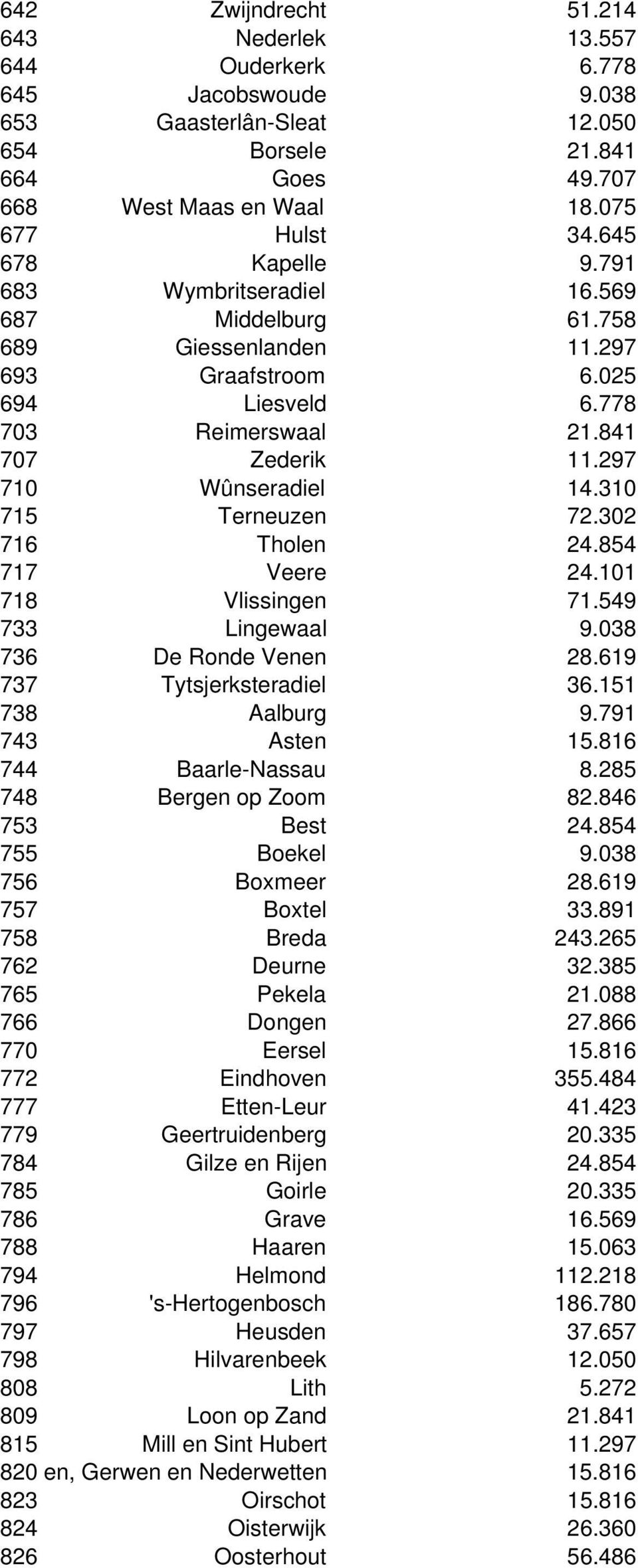 310 715 Terneuzen 72.302 716 Tholen 24.854 717 Veere 24.101 718 Vlissingen 71.549 733 Lingewaal 9.038 736 De Ronde Venen 28.619 737 Tytsjerksteradiel 36.151 738 Aalburg 9.791 743 Asten 15.