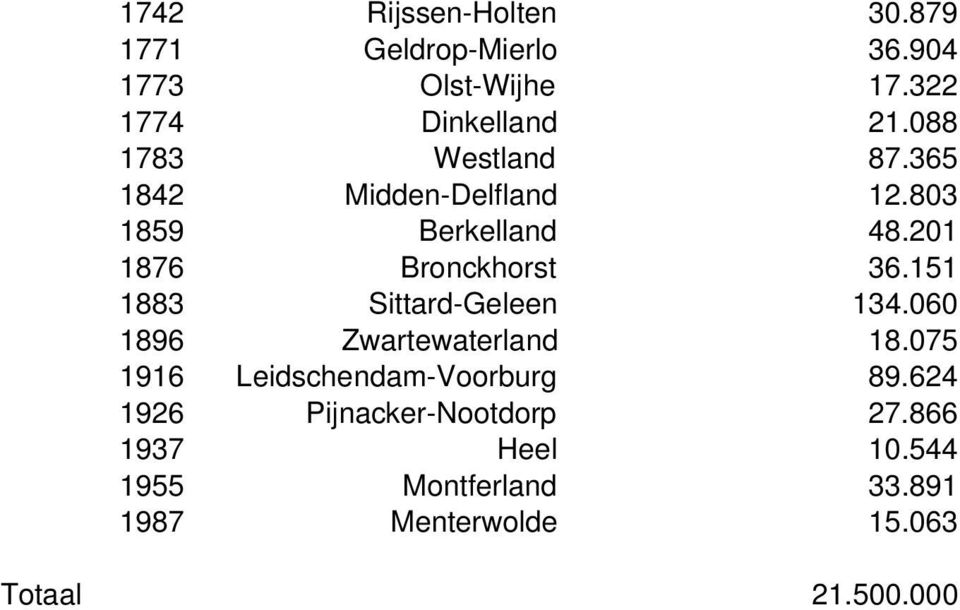 151 1883 Sittard-Geleen 134.060 1896 Zwartewaterland 18.075 1916 Leidschendam-Voorburg 89.