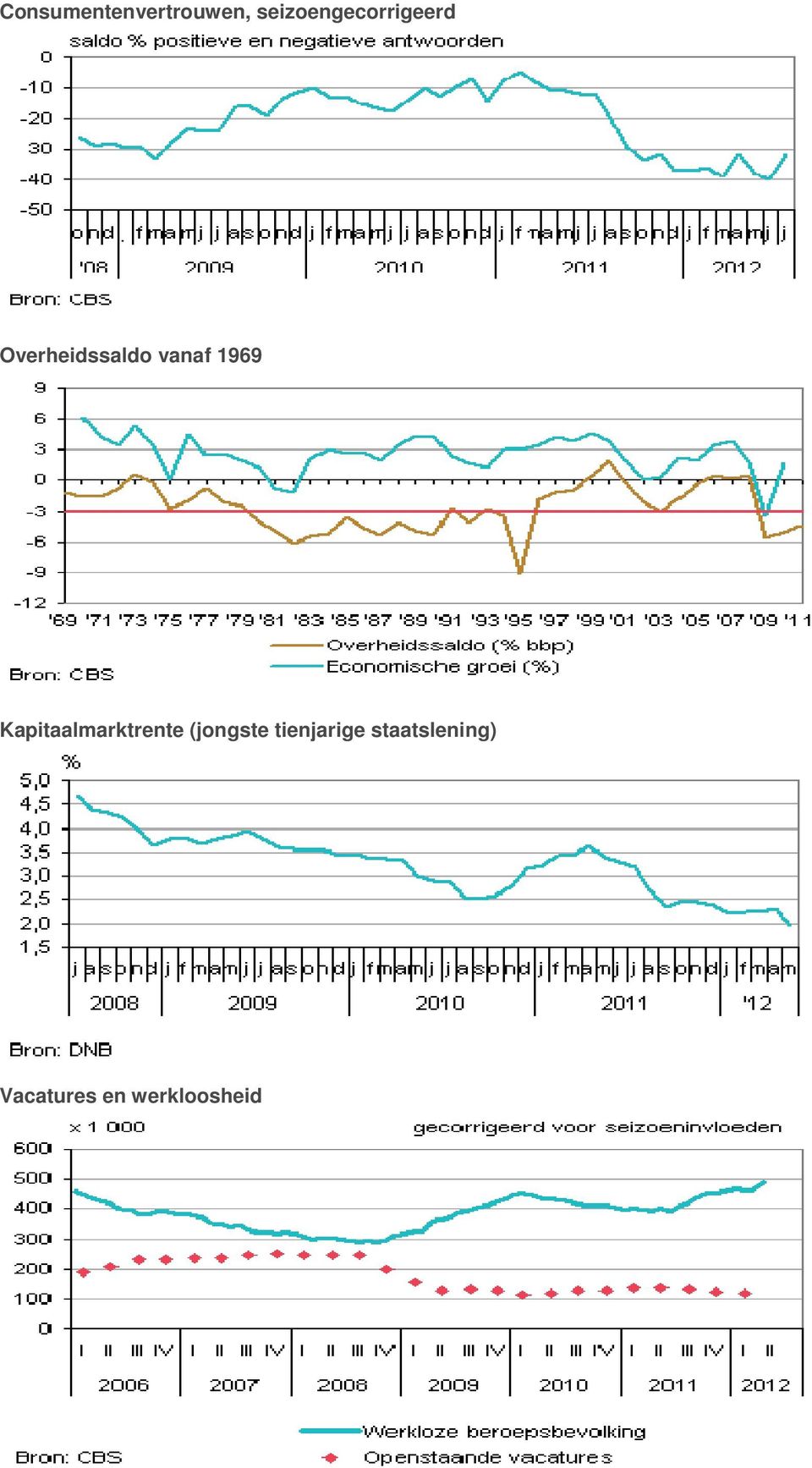 vanaf 1969 Kapitaalmarktrente