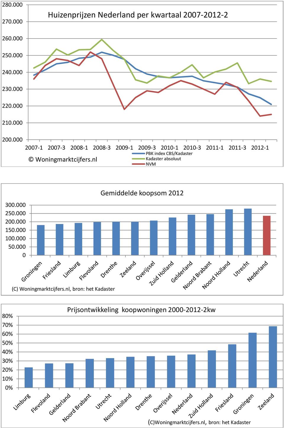 nl PBK index CBS/Kadaster Kadaster absoluut NVM 300.000 250.000 200.000 150.000 100.000 50.