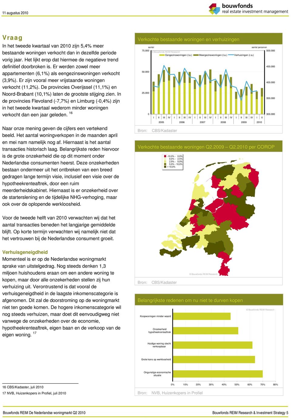 De provincies Overijssel (11,1%) en Noord-Brabant (1,1%) laten de grootste stijging zien.