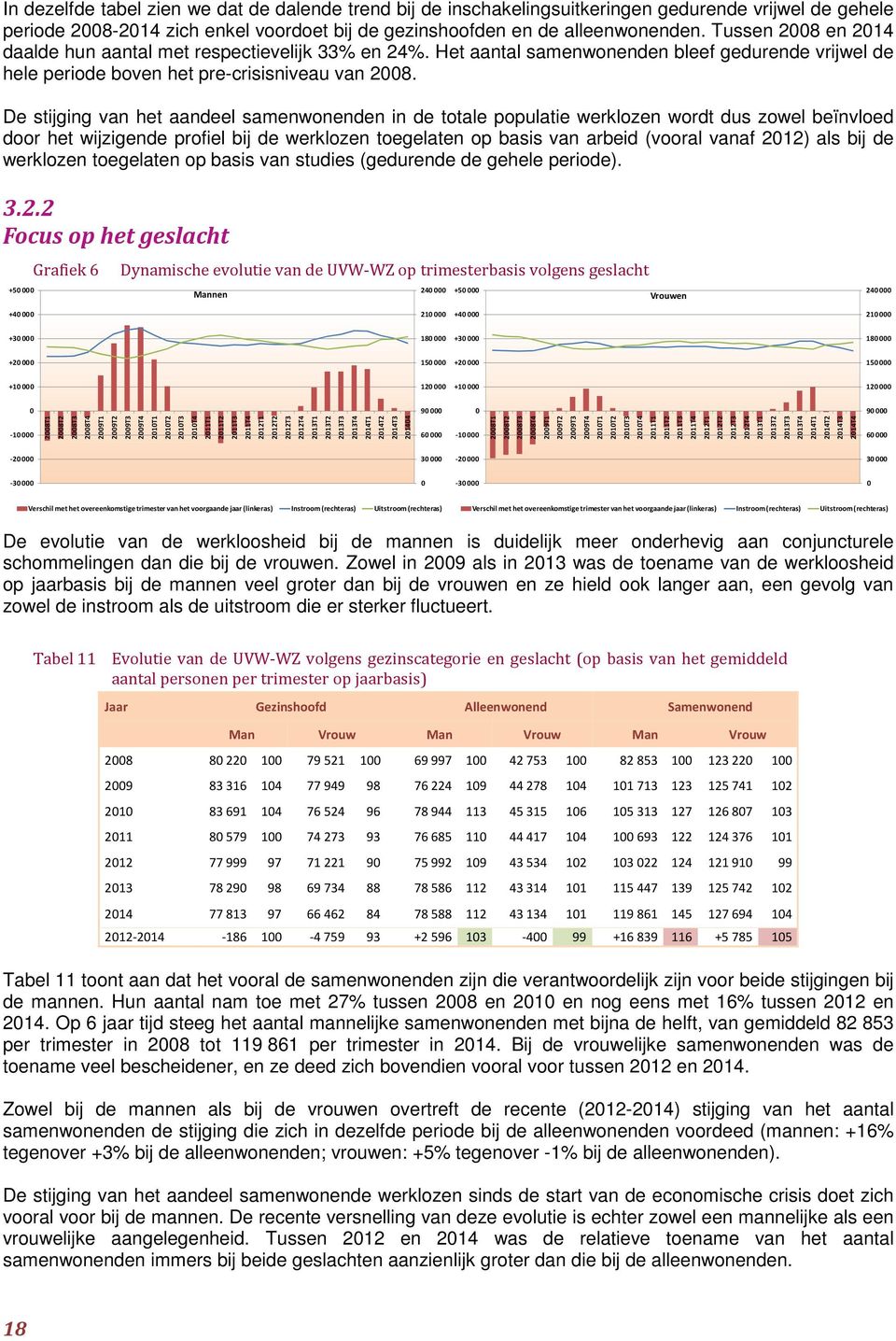 De stijging van het aandeel samenwonenden in de totale populatie werklozen wordt dus zowel beïnvloed door het wijzigende profiel bij de werklozen toegelaten op basis van arbeid (vooral vanaf 212) als