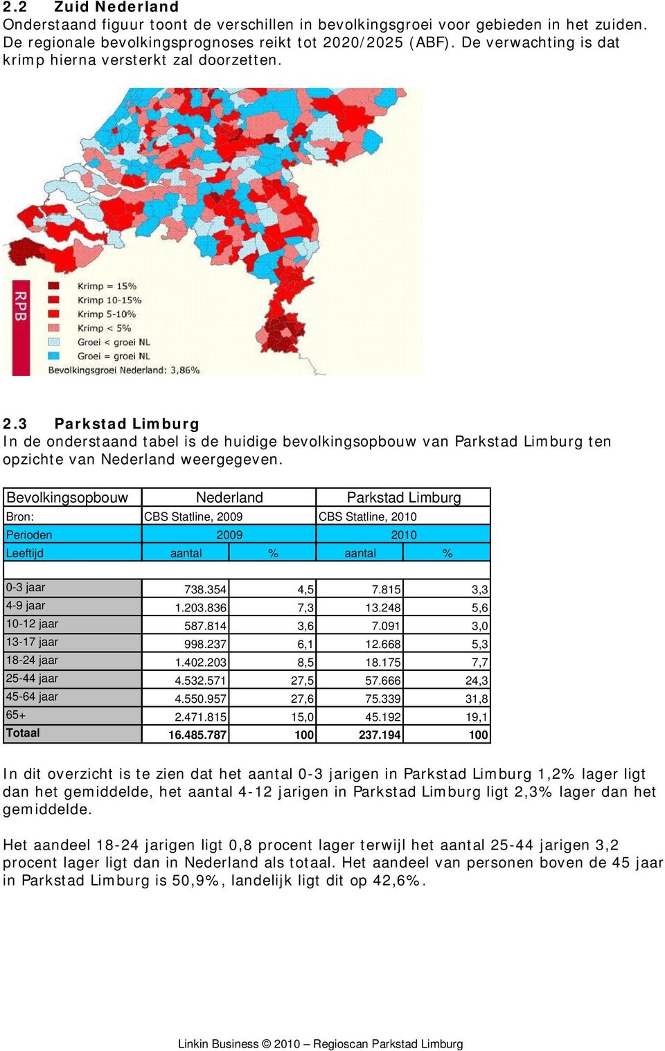 Bevolkingsopbouw Bron: Perioden Nederland Parkstad Limburg CBS Statline, 2009 CBS Statline, 2010 2009 2010 Leeftijd aantal % aantal % 0-3 jaar 738.354 4,5 7.815 3,3 4-9 jaar 1.203.836 7,3 13.