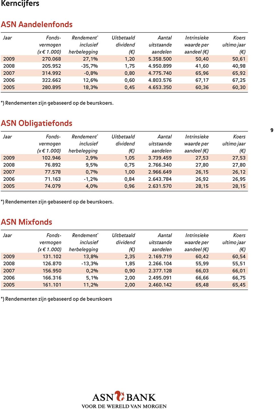 662 12,6% 0,60 4.803.576 67,17 67,25 2005 280.895 18,3% 0,45 4.653.350 60,36 60,30 *) Rendementen zijn gebaseerd op de beurskoers.