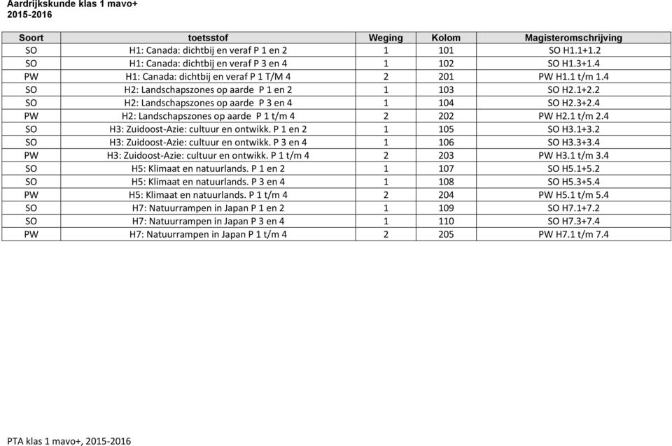 4 PW H2: Landschapszones op aarde P 1 t/m 4 2 202 PW H2.1 t/m 2.4 SO H3: Zuidoost-Azie: cultuur en ontwikk. P 1 en 2 1 105 SO H3.1+3.2 SO H3: Zuidoost-Azie: cultuur en ontwikk. P 3 en 4 1 106 SO H3.