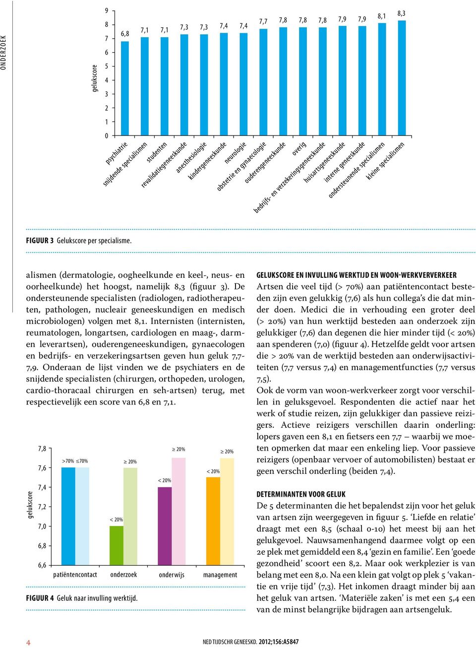 Gelukscore per specialisme. alismen (dermatologie, oogheelkunde en keel-, neus- en oorheelkunde) het hoogst, namelijk 8,3 (figuur 3).