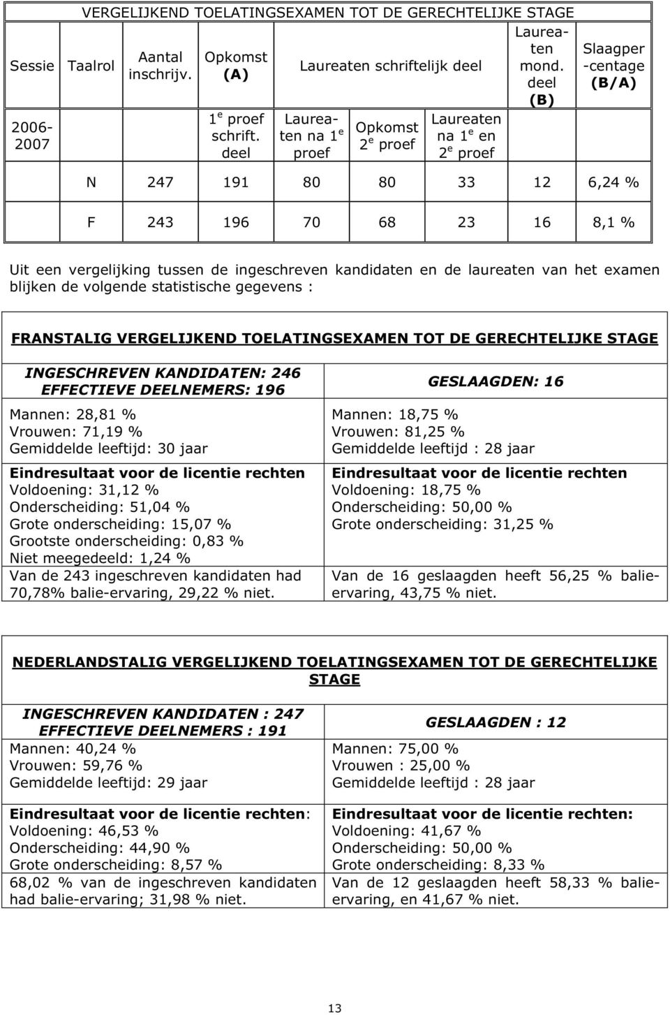 ingeschreven kandidaten en de laureaten van het examen blijken de volgende statistische gegevens : FRANSTALIG VERGELIJKEND TOELATINGSEXAMEN TOT DE GERECHTELIJKE STAGE INGESCHREVEN KANDIDATEN: 246