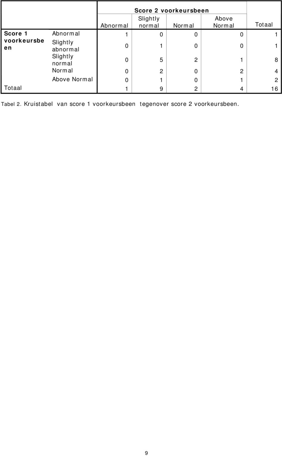 1 8 Normal 0 2 0 2 4 Above Normal 0 1 0 1 2 Totaal 1 9 2 4 16 Tabel 2.