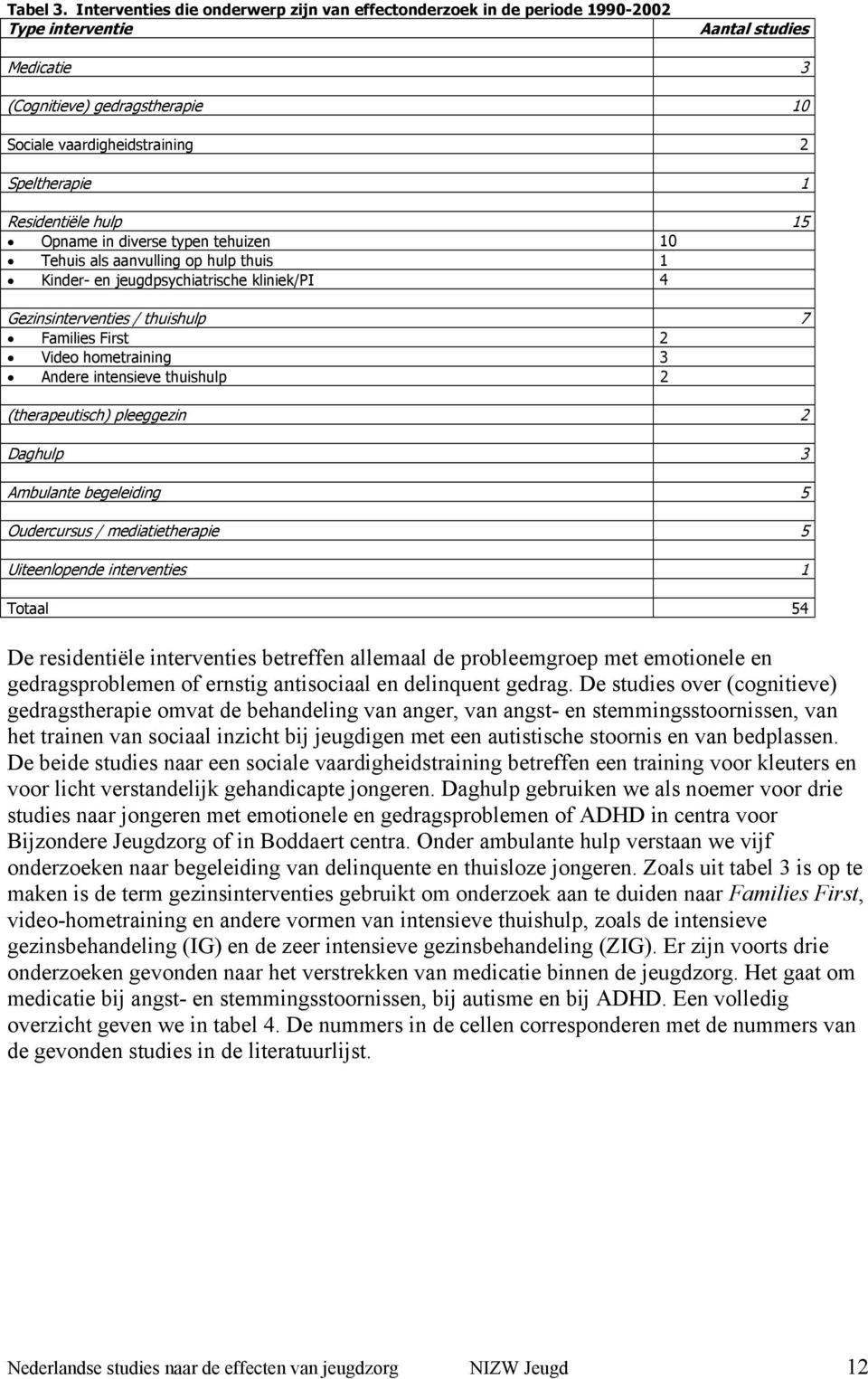 Residentiële hulp 15 Opname in diverse typen tehuizen 10 Tehuis als aanvulling op hulp thuis 1 Kinder- en jeugdpsychiatrische kliniek/pi 4 Gezinsinterventies / thuishulp 7 Families First 2 Video