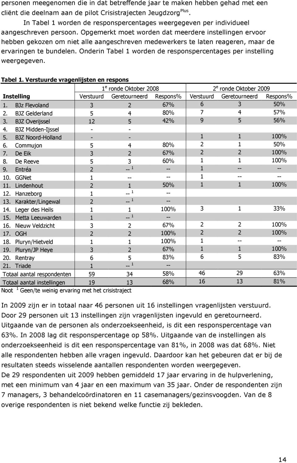 Opgemerkt moet worden dat meerdere instellingen ervoor hebben gekozen om niet alle aangeschreven medewerkers te laten reageren, maar de ervaringen te bundelen.