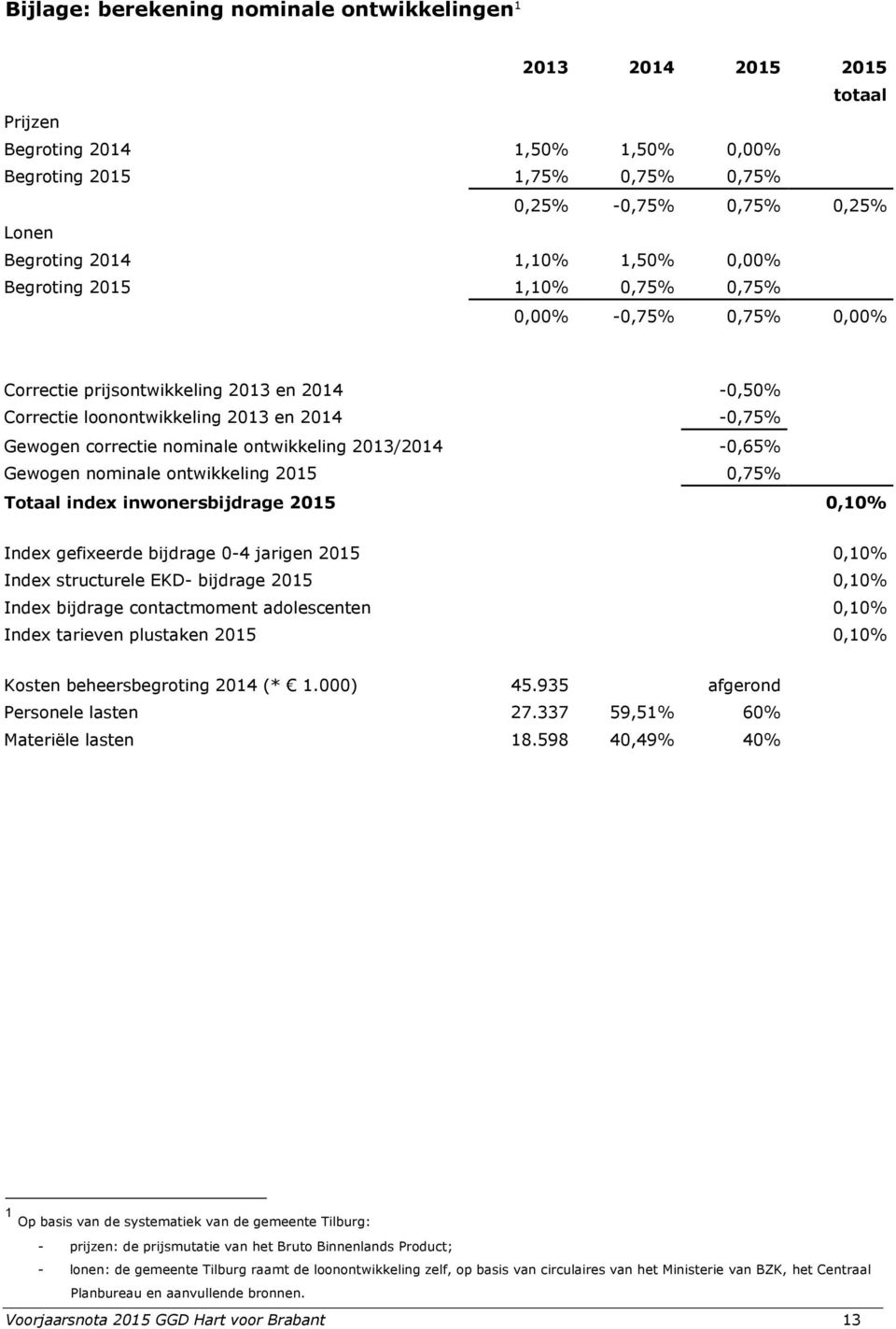 ontwikkeling 2013/2014-0,65% Gewogen nominale ontwikkeling 2015 0,75% Totaal index inwonersbijdrage 2015 0,10% Index gefixeerde bijdrage 0-4 jarigen 2015 0,10% Index structurele EKD- bijdrage 2015