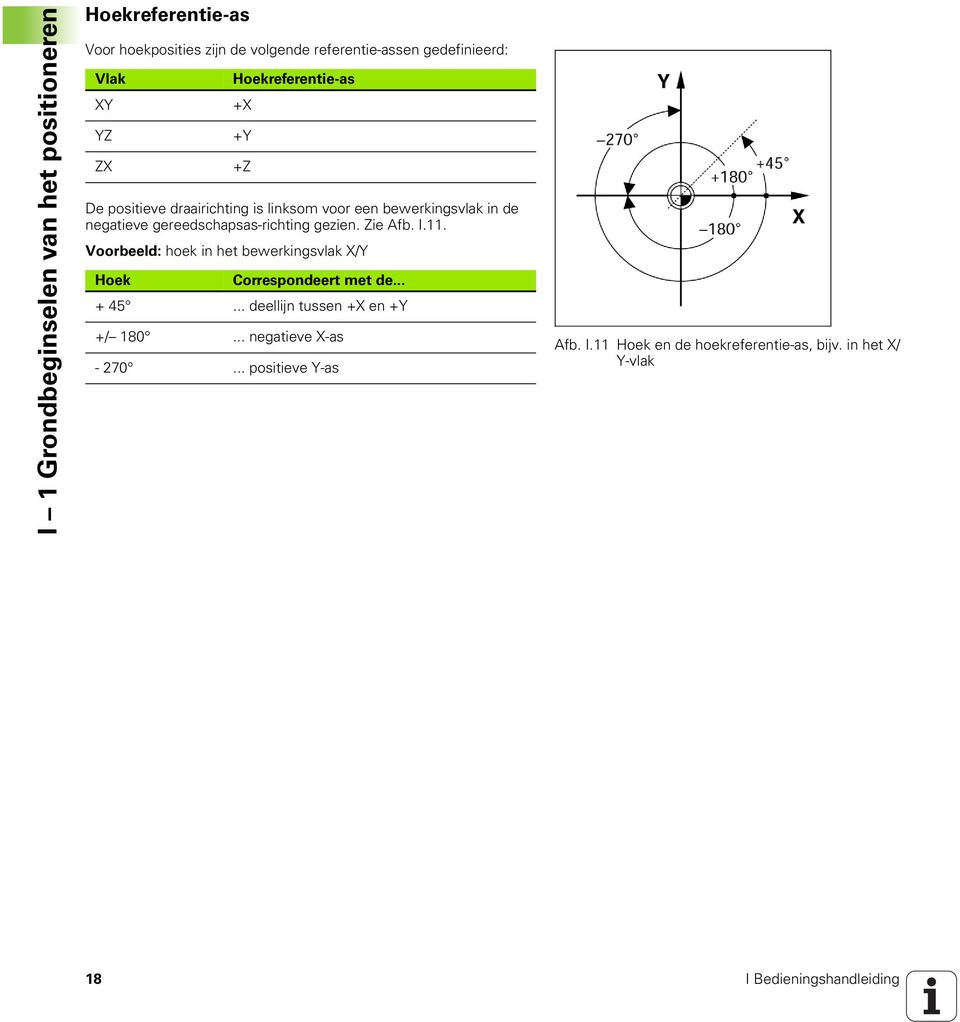 gereedschapsas-richting gezien. Zie Afb. I.11. Voorbeeld: hoek in het bewerkingsvlak X/Y Hoek Correspondeert met de... + 45.