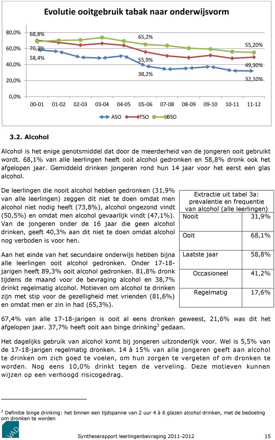 De leerlingen die nooit alcohol hebben gedronken (31,9% van alle leerlingen) zeggen dit niet te doen omdat men alcohol niet nodig heeft (73,8%), alcohol ongezond vindt (50,5%) en omdat men alcohol