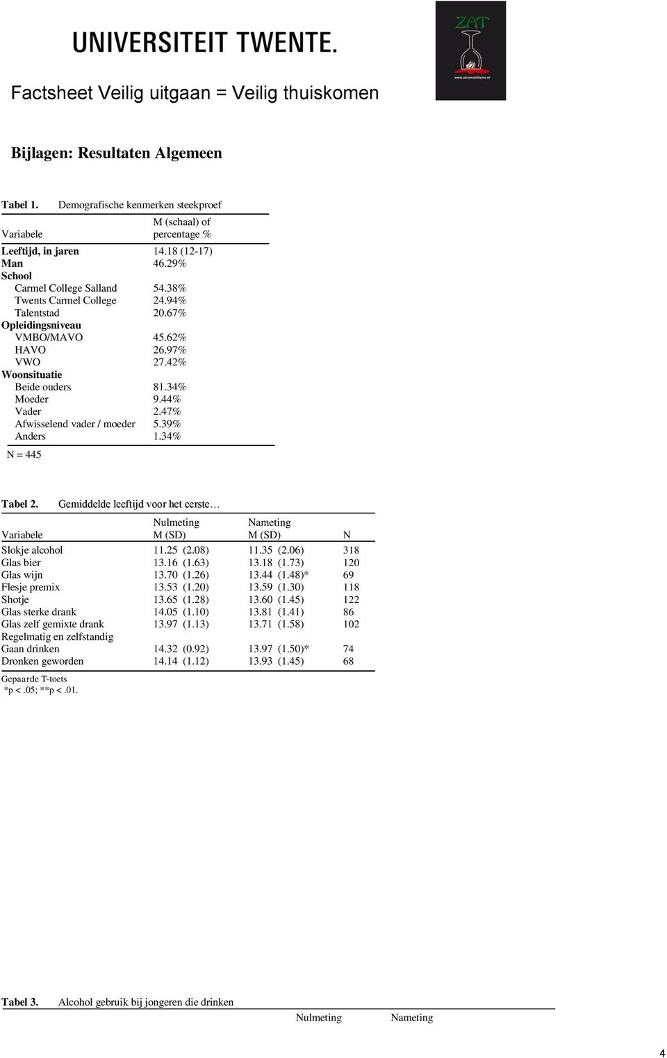 39% Anders 1.34% N = 445 Tabel 2. Gemiddelde leeftijd voor het eerste Slokje alcohol 11.25 (2.08) 11.35 (2.06) 318 Glas bier 13.16 (1.63) 13.18 (1.73) 120 Glas wijn 13.70 (1.26) 13.44 (1.