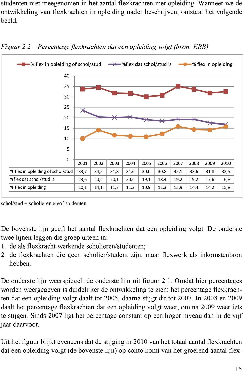 2008 2009 2010 % flex in opleiding of schol/stud 33,7 34,5 31,8 31,6 30,0 30,8 35,1 33,6 31,8 32,5 %flex dat schol/stud is 23,6 20,4 20,1 20,4 19,1 18,4 19,2 19,2 17,6 16,8 % flex in opleiding 10,1