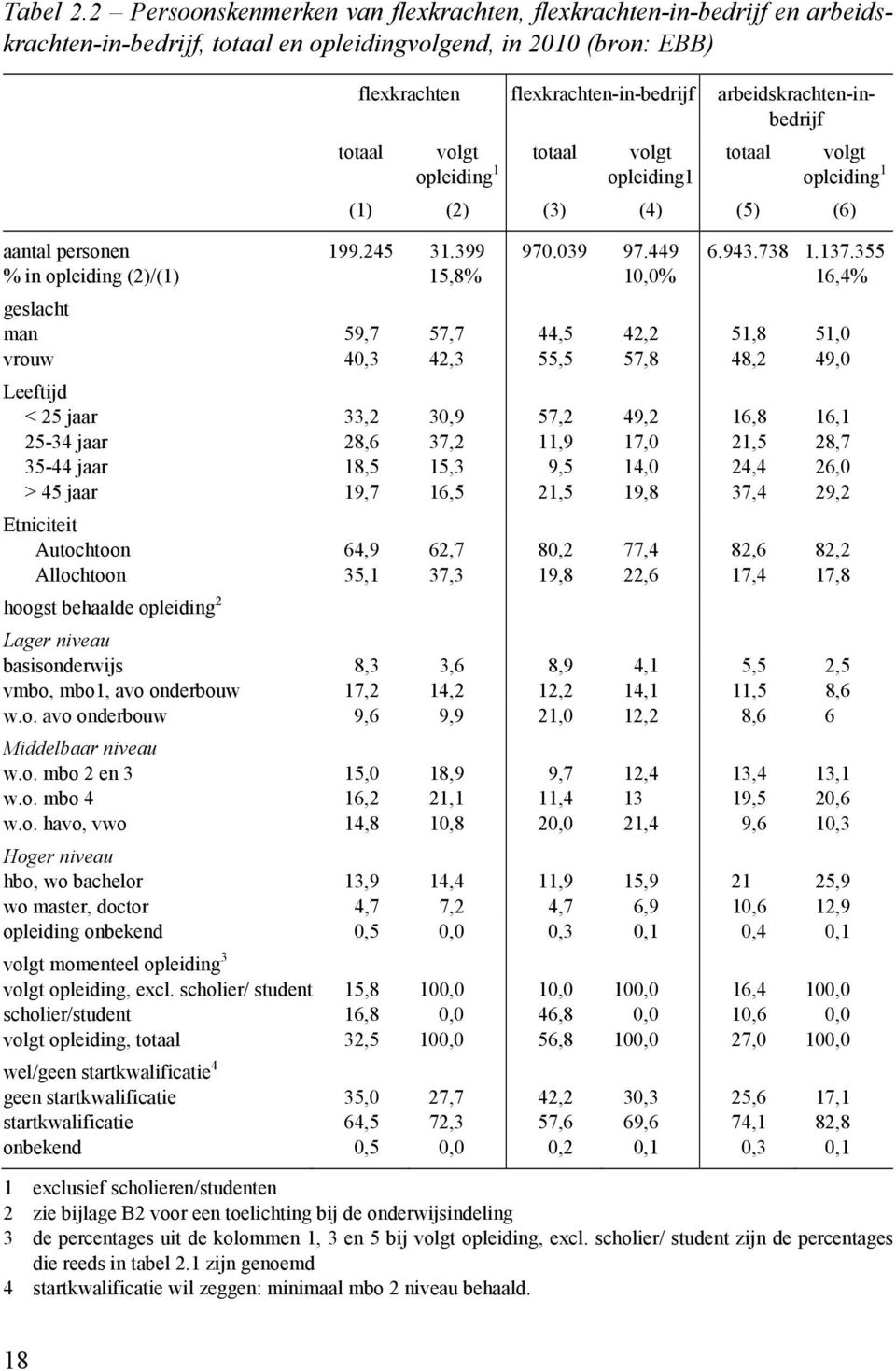 arbeidskrachten-inbedrijf totaal volgt totaal volgt opleiding 1 opleiding1 totaal volgt opleiding 1 (1) (2) (3) (4) (5) (6) aantal personen 199.245 31.399 970.039 97.449 6.943.738 1.137.