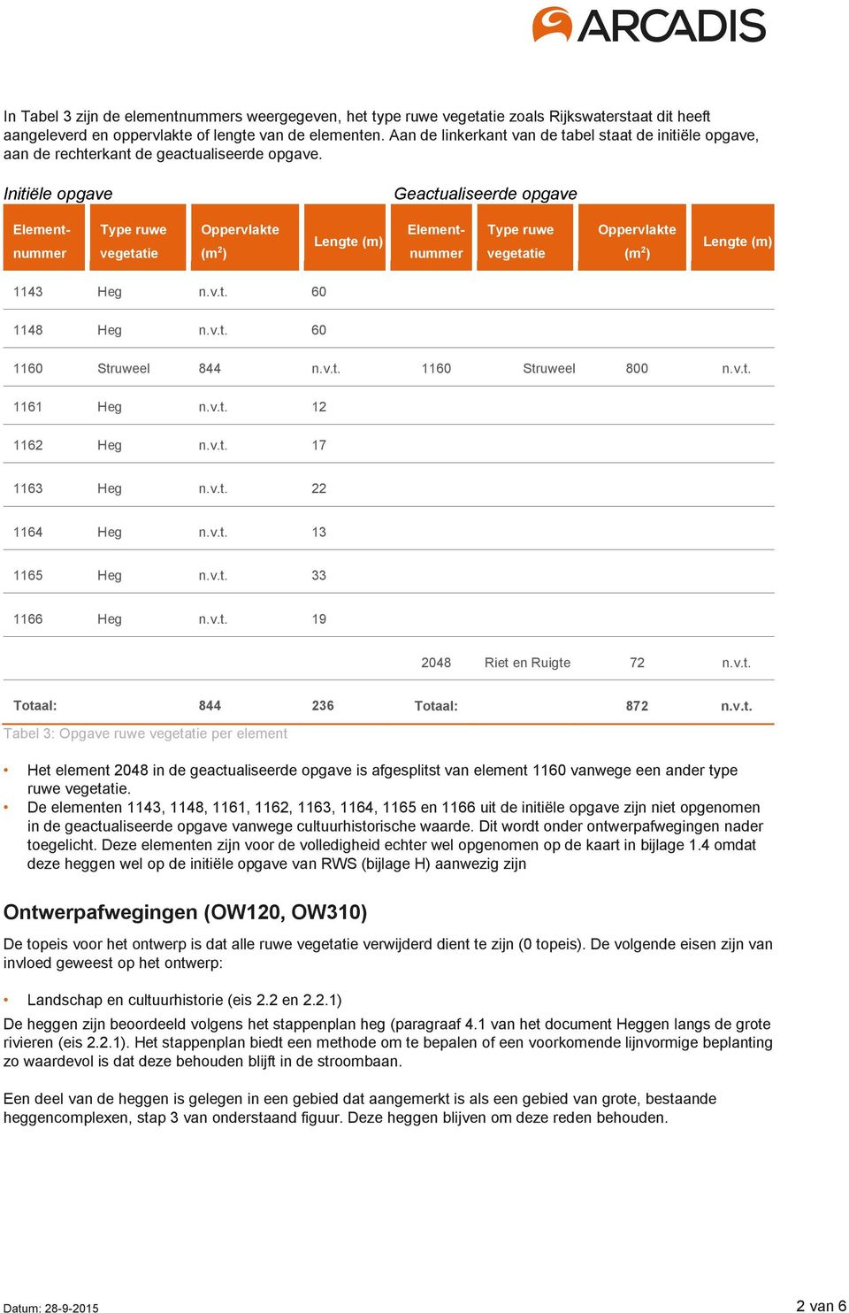 Initiële opgave Geactualiseerde opgave Type ruwe vegetatie Oppervlakte (m 2 ) Lengte (m) Elementnummer Elementnummer Type ruwe vegetatie Oppervlakte (m 2 ) Lengte (m) 43 Heg n.v.t. 60 48 Heg n.v.t. 60 60 Struweel 844 n.