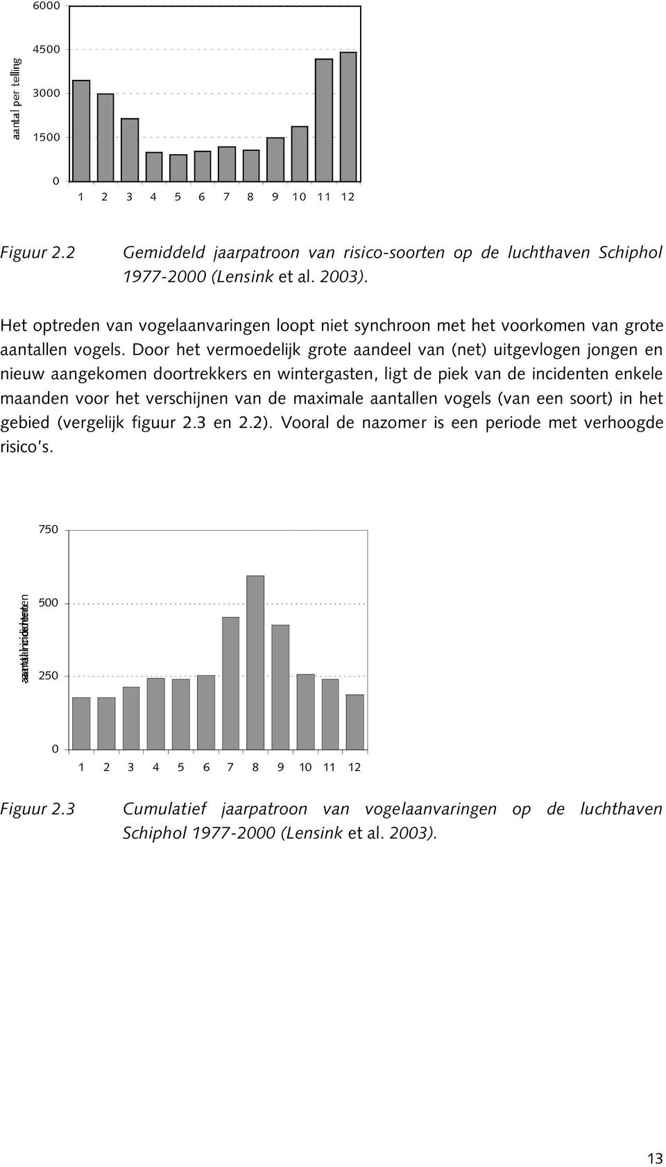 Door het vermoedelijk grote aandeel van (net) uitgevlogen jongen en nieuw aangekomen doortrekkers en wintergasten, ligt de piek van de incidenten enkele maanden voor het verschijnen van de