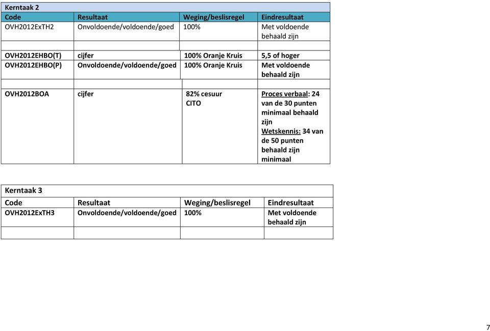 zijn OVH2012BOA cijfer 82% cesuur CITO Proces verbaal: 24 van de 30 punten minimaal behaald zijn Wetskennis: 34 van de 50 punten behaald