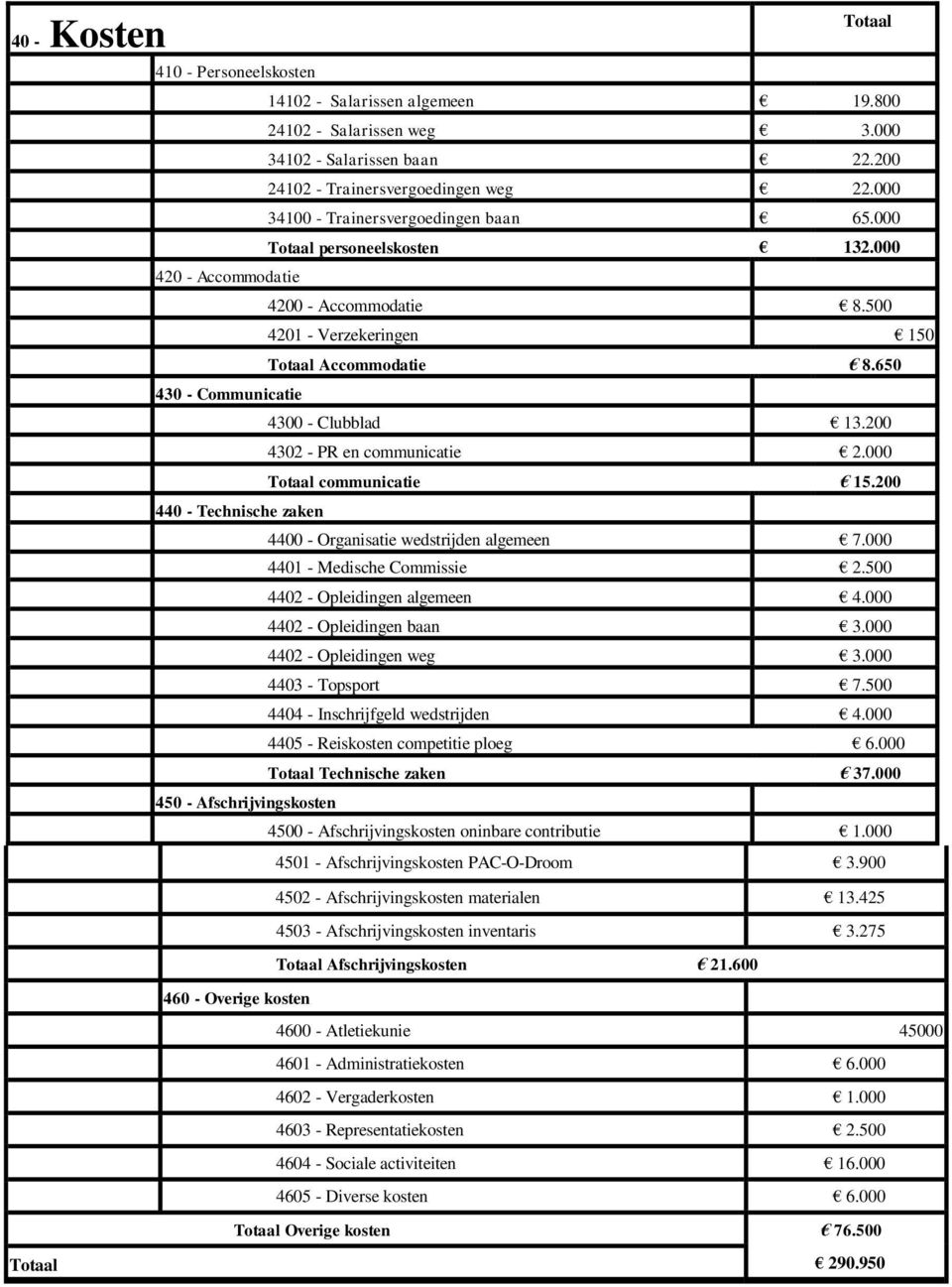 650 430 - Communicatie 4300 - Clubblad 13.200 4302 - PR en communicatie 2.000 Totaal communicatie 15.200 440 - Technische zaken 4400 - Organisatie wedstrijden algemeen 7.