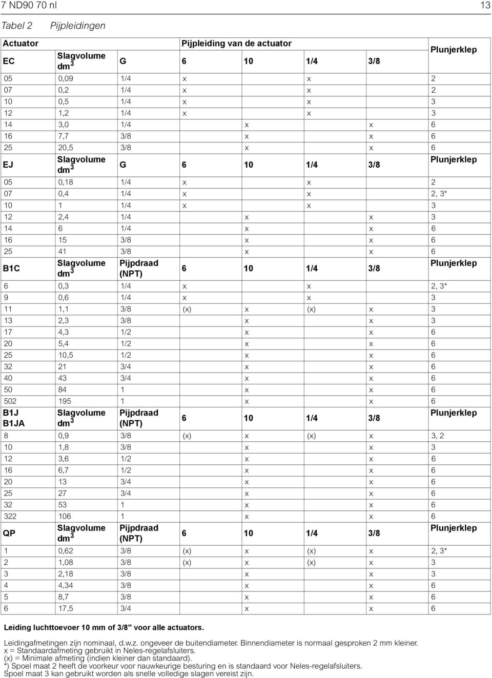 3/8 x x 6 B1C Slagvolume Pijpdraad Plunjerklep dm 3 6 10 1/4 3/8 (NPT) 6 0,3 1/4 x x 2, 3* 9 0,6 1/4 x x 3 11 1,1 3/8 (x) x (x) x 3 13 2,3 3/8 x x 3 17 4,3 1/2 x x 6 20 5,4 1/2 x x 6 25 10,5 1/2 x x