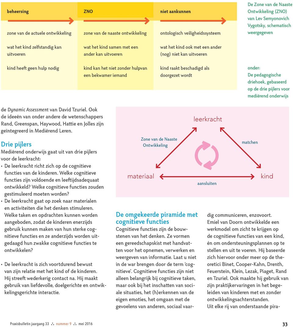 niet zonder ulpvan een bekwamer iemand kind raakt bescadigd als doorgezet wordt onder: De pedagogisce drieoek, gebaseerd op de drie pijlers voor mediërend onderwijs de Dynamic Assessment van David