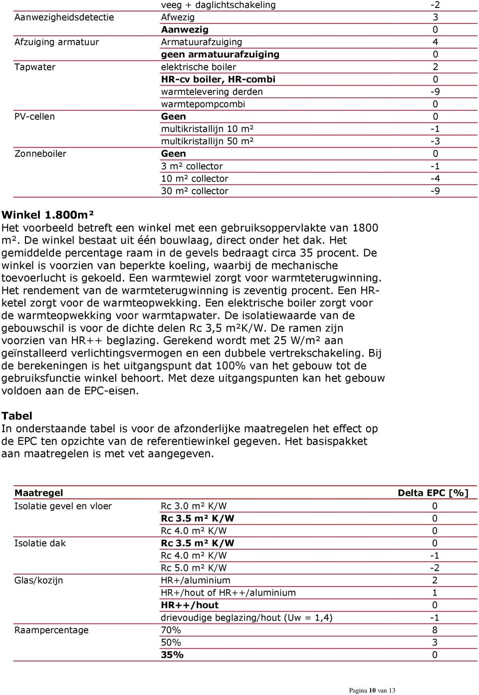 De winkel bestaat uit één bouwlaag, direct onder het dak. Het gemiddelde percentage raam in de gevels bedraagt circa 35 procent.