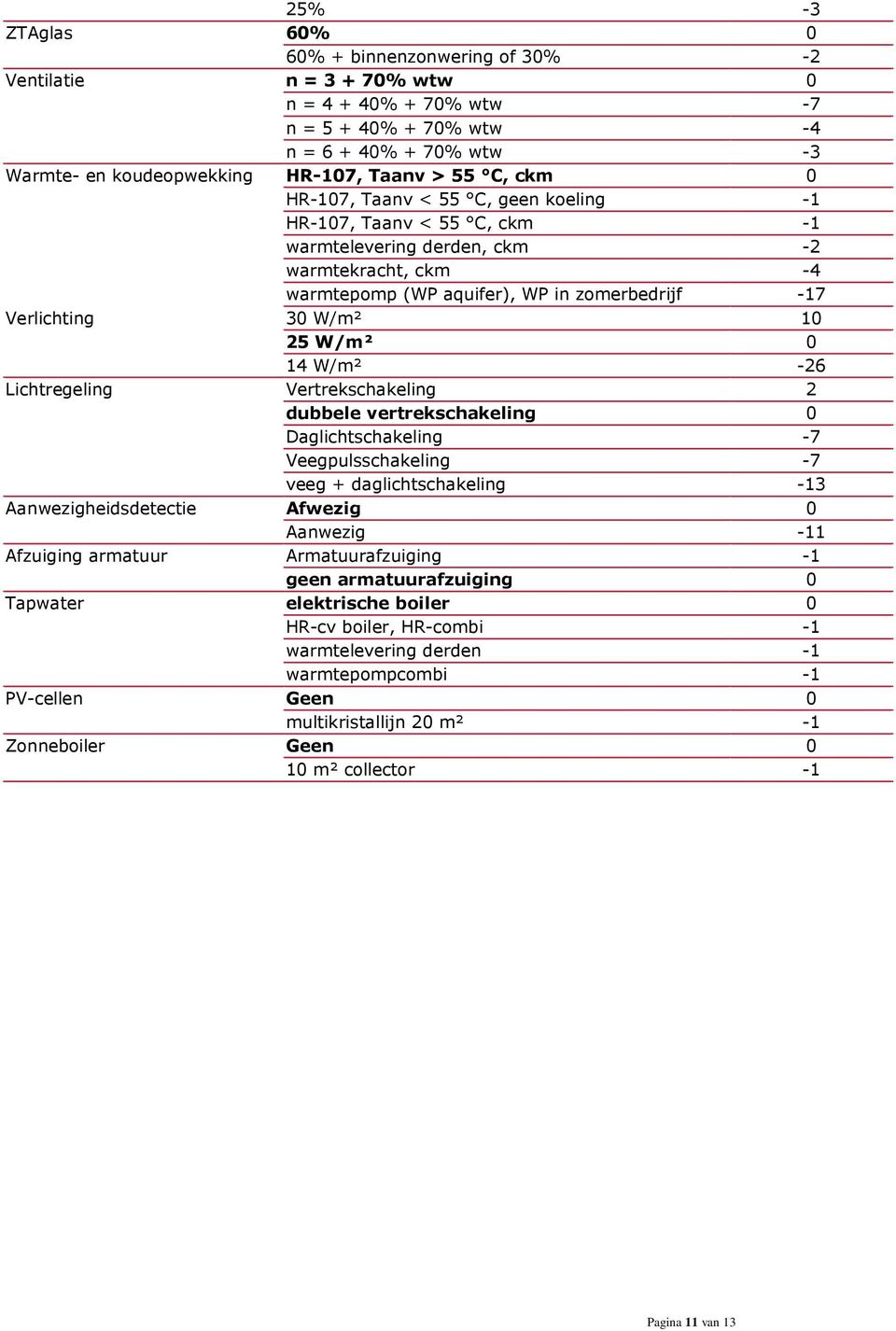 in zomerbedrijf -17 30 W/m² 10 25 W/m² 0 14 W/m² -26 Vertrekschakeling 2 dubbele vertrekschakeling 0 Daglichtschakeling -7 Veegpulsschakeling -7 veeg + daglichtschakeling -13 Afwezig 0