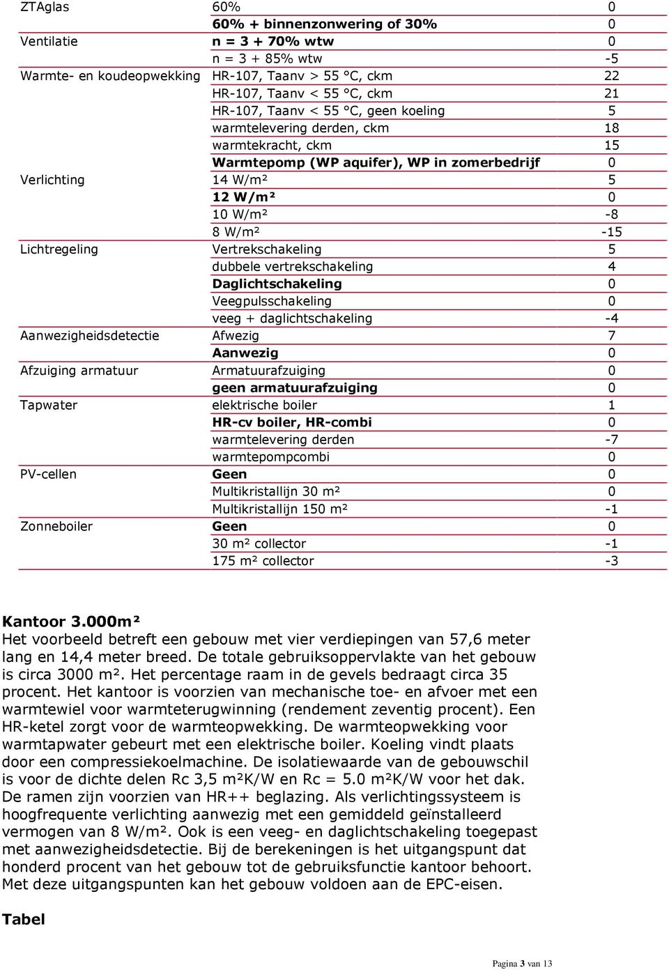 vertrekschakeling 4 Daglichtschakeling 0 Veegpulsschakeling 0 veeg + daglichtschakeling -4 Afwezig 7 Aanwezig 0 Armatuurafzuiging 0 elektrische boiler 1 HR-cv boiler, HR-combi 0 warmtelevering derden