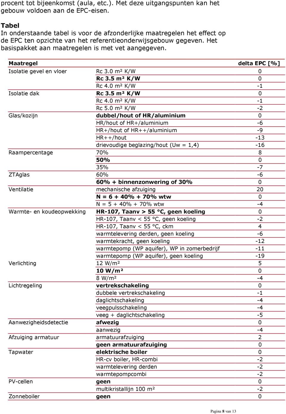 0 m² K/W -2 dubbel/hout of HR/aluminium 0 HR/hout of HR+/aluminium -6 HR+/hout of HR++/aluminium -9 HR++/hout -13 drievoudige beglazing/hout (Uw = 1,4) -16 70% 8 50% 0 35% -7 ZTAglas 60% -6 60% +