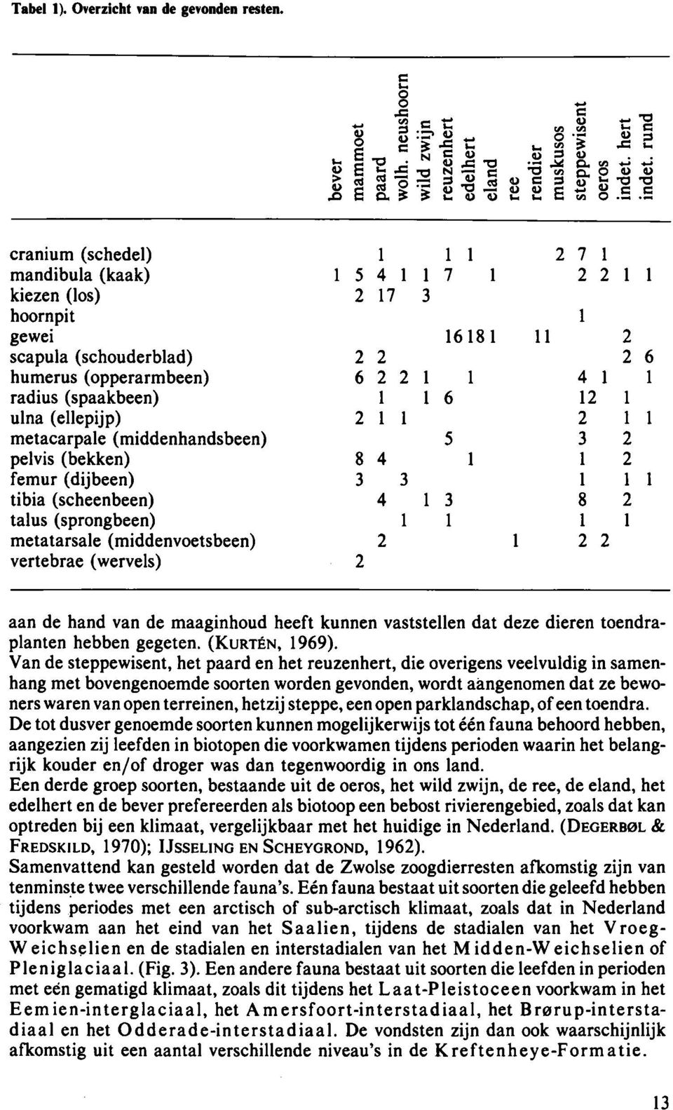 humerus (opperarmbeen) 6 2 2 1 1 4 1 1 radius (spaakbeen) 1 1 6 12 1 ulna (ellepijp) 2 1 1 2 1 1 metacarpale (middenhandsbeen) 5 3 2 pelvis (bekken) 8 4 1 1 2 femur (dijbeen) 3 3 1 1 1 tibia