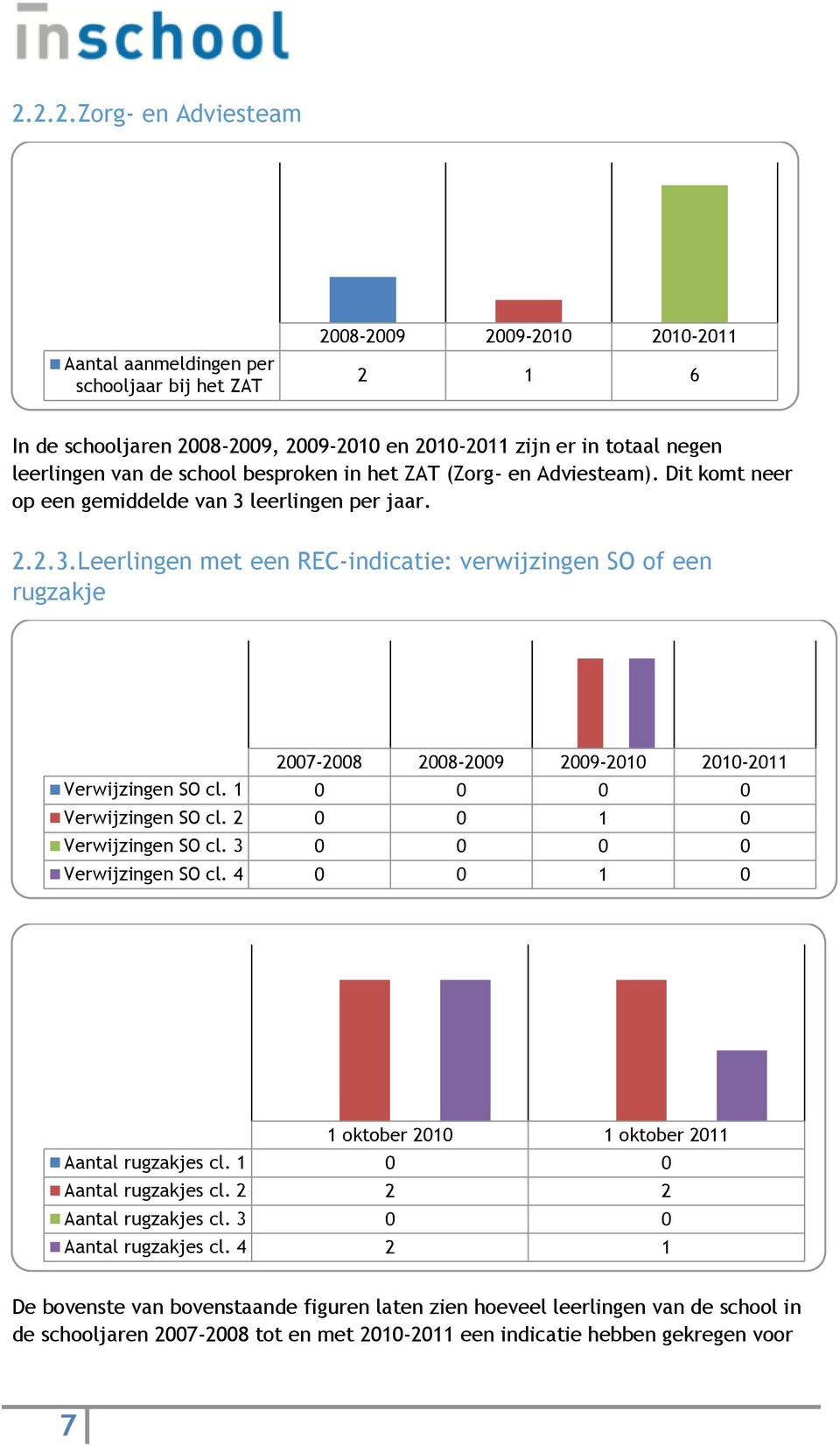 leerlingen per jaar. 2.2.3.Leerlingen met een REC-indicatie: verwijzingen SO of een rugzakje 2007-2008 2008-2009 2009-2010 2010-2011 Verwijzingen SO cl. 1 0 0 0 0 Verwijzingen SO cl.