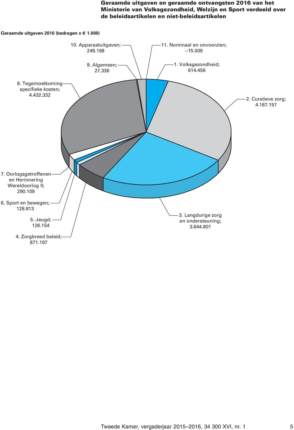 Volksgezondheid; 614.456 8. Tegemoetkoming specifieke kosten; 4.432.332 2. Curatieve zorg; 4.187.157 7. Oorlogsgetroffenen en Herinnering Wereldoorlog II; 290.