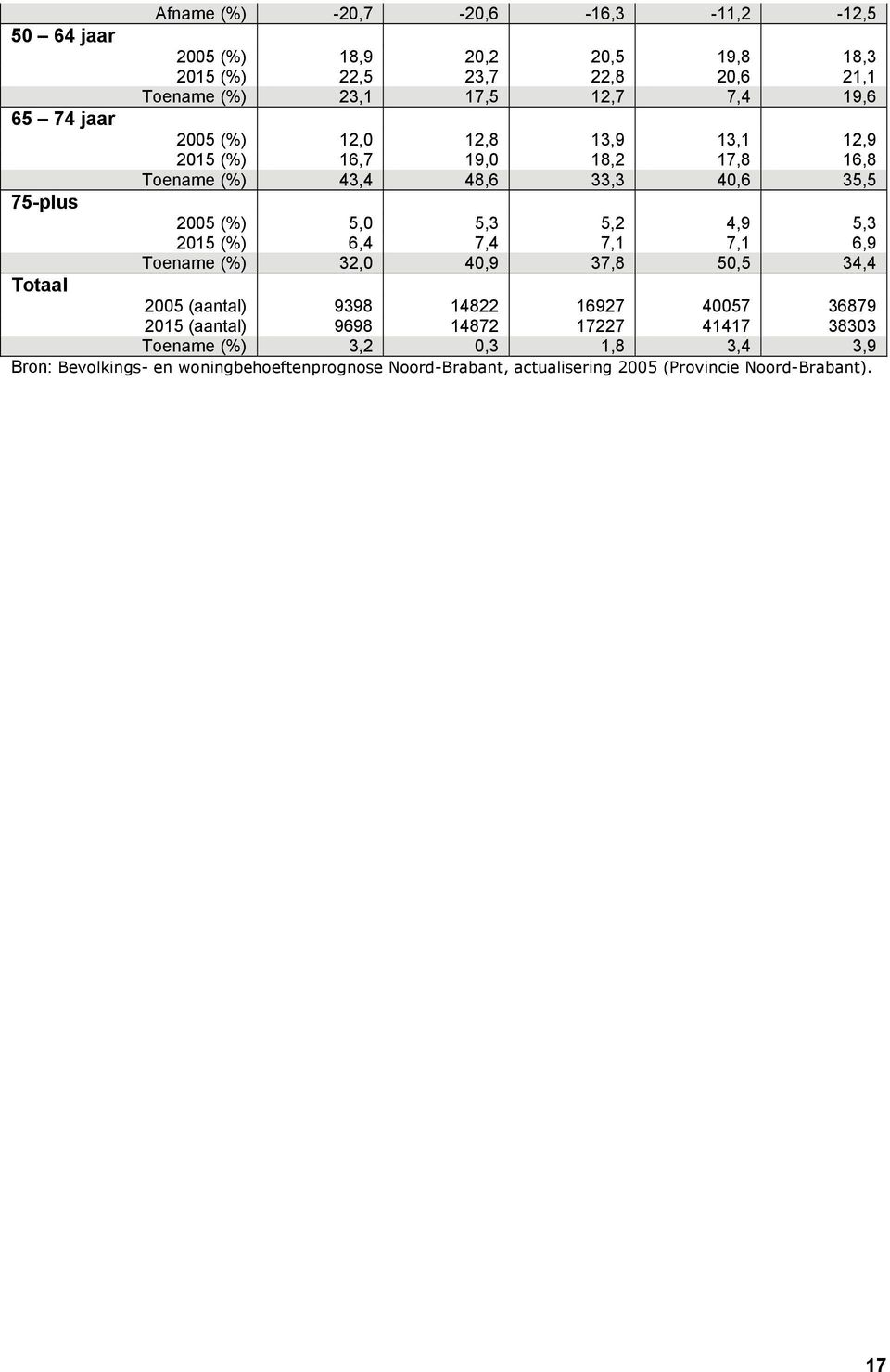 4,9 5,3 2015 (%) 6,4 7,4 7,1 7,1 6,9 Toename (%) 32,0 40,9 37,8 50,5 34,4 Totaal 2005 (aantal) 9398 14822 16927 40057 36879 2015 (aantal) 9698 14872