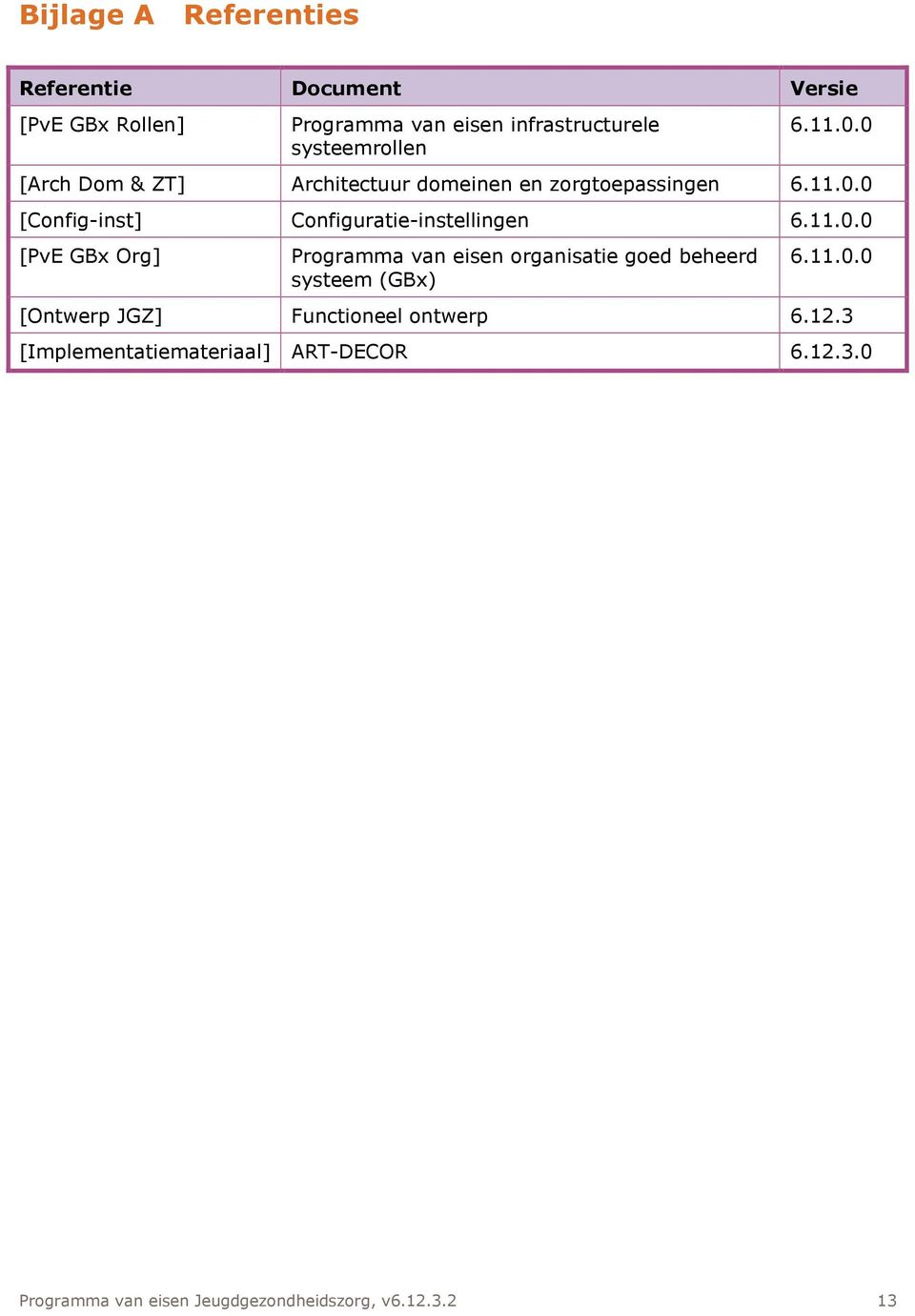 11.0.0 [PvE GBx Org] Programma van eisen organisatie goed beheerd systeem (GBx) 6.11.0.0 [Ontwerp JGZ] Functioneel ontwerp 6.