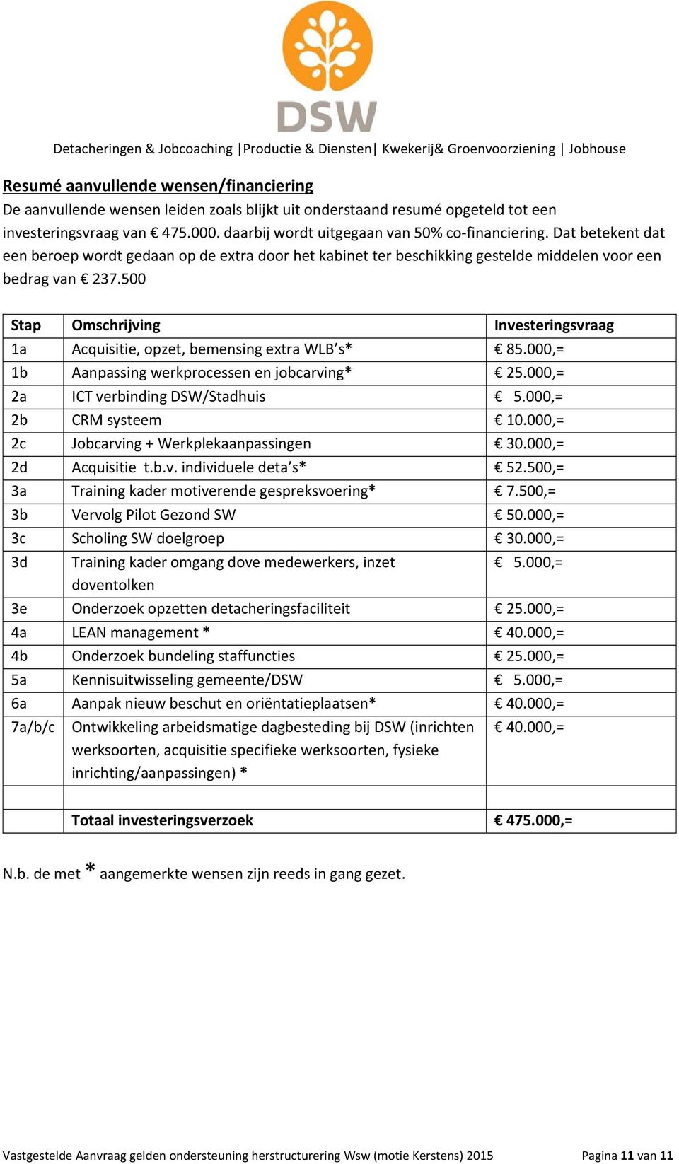 500 Stap Omschrijving Investeringsvraag 1a Acquisitie, opzet, bemensing extra WLB s* 85.000,= 1b Aanpassing werkprocessen en jobcarving* 25.000,= 2a ICT verbinding DSW/Stadhuis 5.