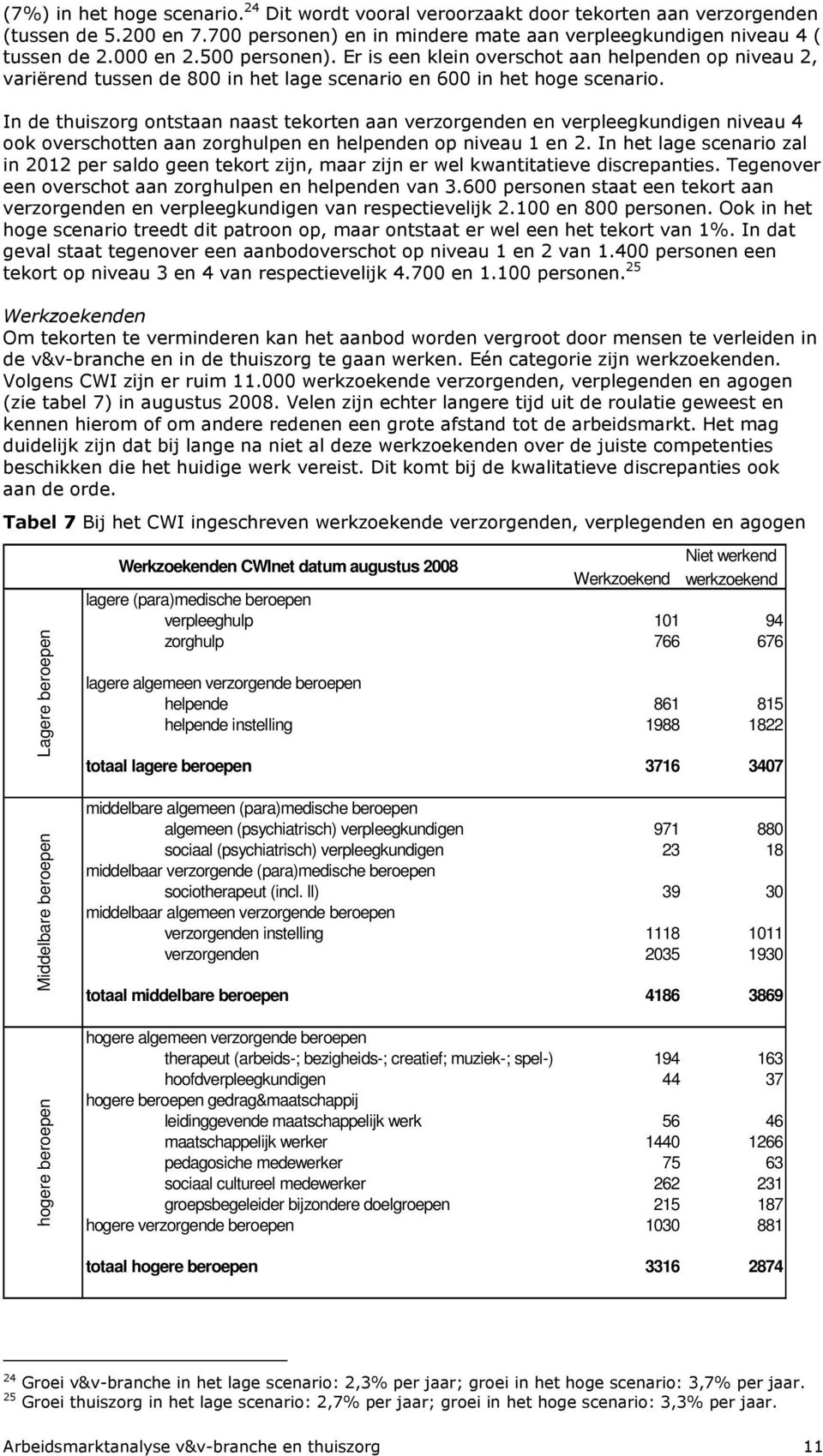 In de thuiszorg ontstaan naast tekorten aan verzorgenden en verpleegkundigen niveau 4 ook overschotten aan zorghulpen en helpenden op niveau 1 en 2.