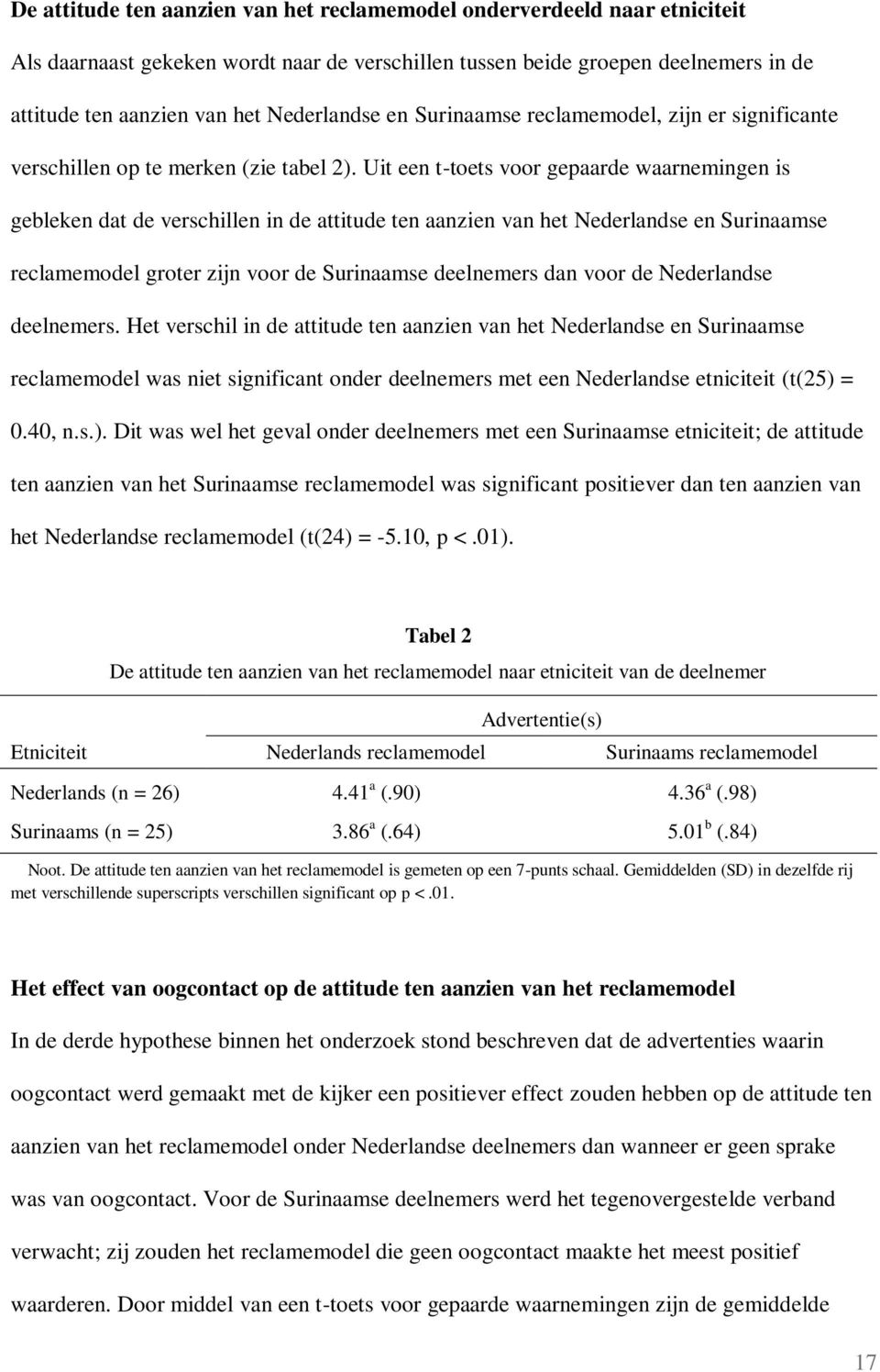 Uit een t-toets voor gepaarde waarnemingen is gebleken dat de verschillen in de attitude ten aanzien van het Nederlandse en Surinaamse reclamemodel groter zijn voor de Surinaamse deelnemers dan voor