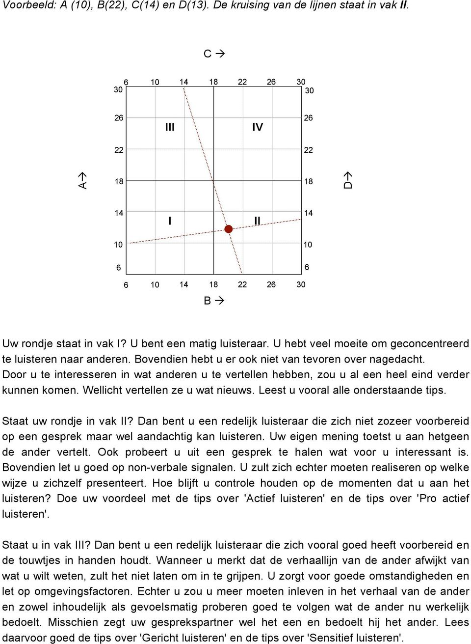 U hebt veel moeite om geconcentreerd te luisteren naar anderen. Bovendien hebt u er ook niet van tevoren over nagedacht.