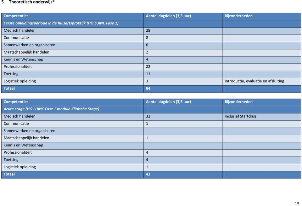 evaluatie en afsluiting Totaal 84 Competenties Aantal dagdelen (3,5 uur) Bijzonderheden Acute stage (HO LUMC Fase 1 module Klinische Stage) Medisch handelen 32