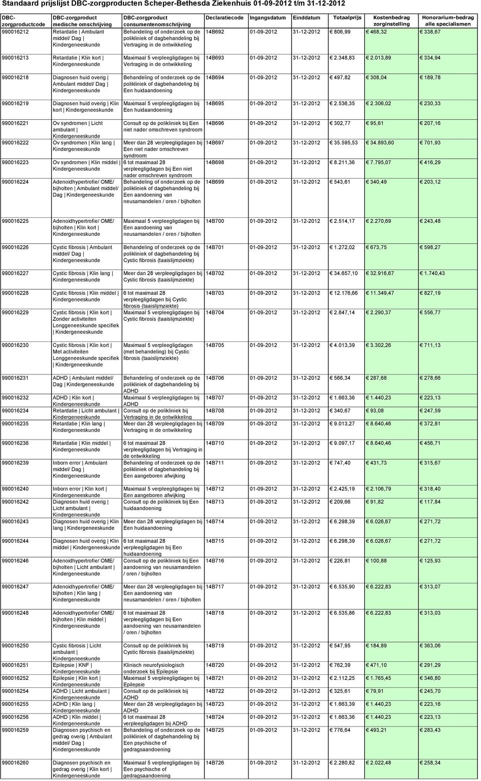 013,89 334,94 990016218 Diagnosen huid Ambulant middel/ Dag Een huidaandoening 14B694 01-09-2012 31-12-2012 497,82 308,04 189,78 990016219 Diagnosen huid Klin kort Een huidaandoening 14B695