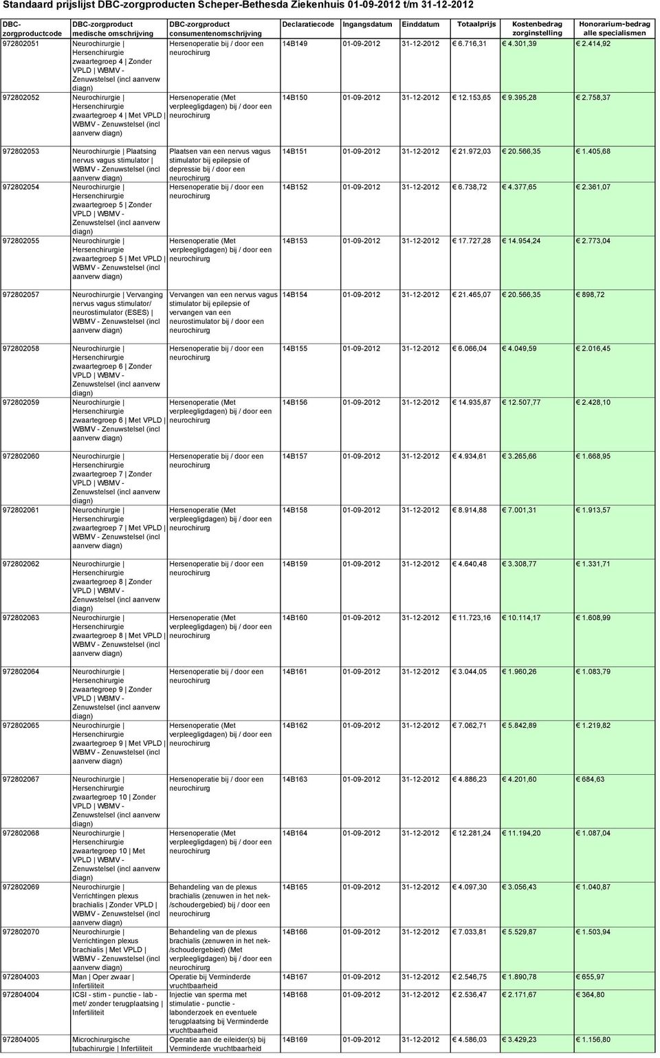 Neurochirurgie Plaatsing nervus vagus stimulator WBMV - (incl aanverw diagn) Plaatsen van een nervus vagus stimulator bij epilepsie of depressie bij / door een neurochirurg 972802054 Neurochirurgie