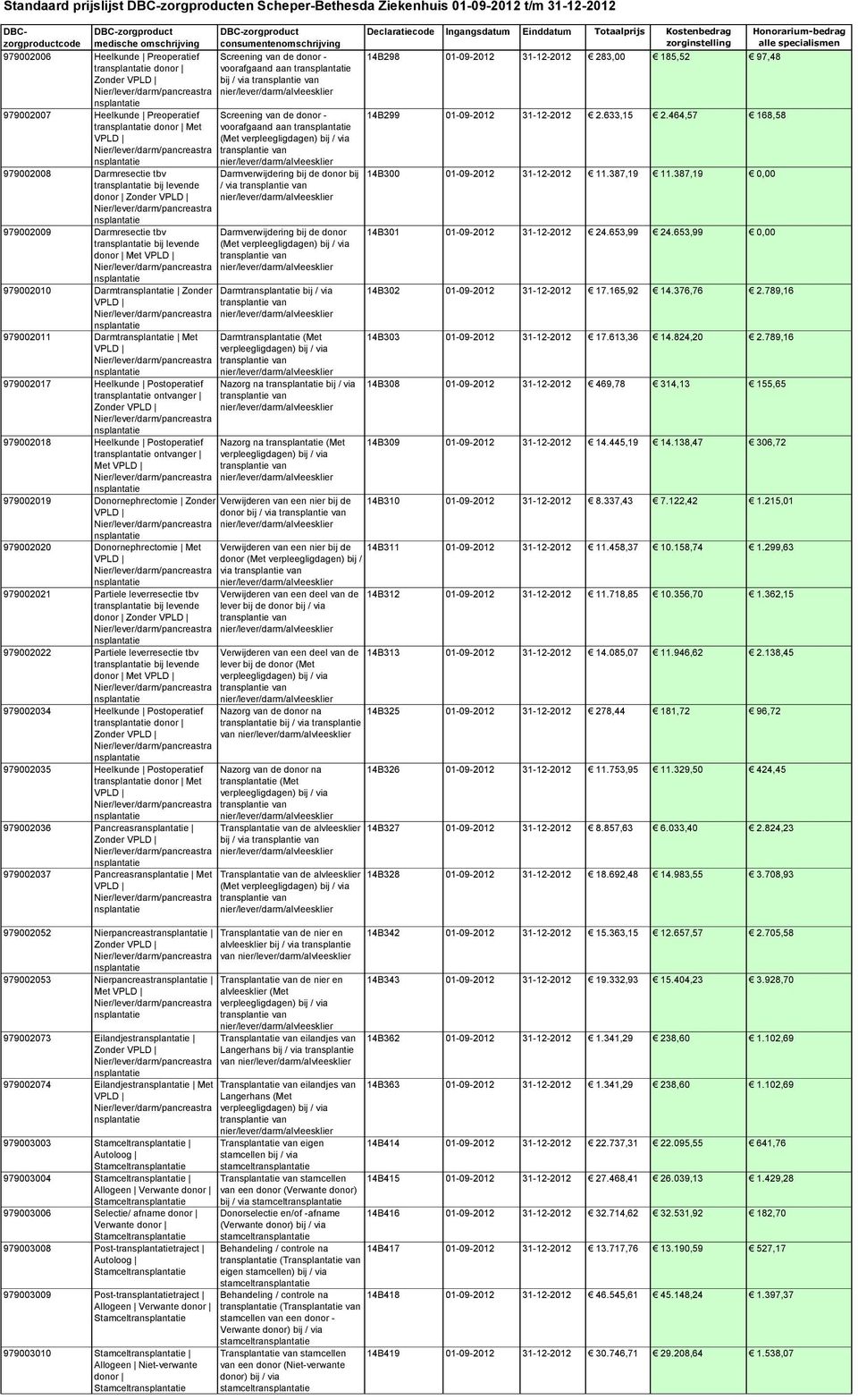 transplantatie VPLD (Met verpleegligdagen) bij / via Nier/lever/darm/pancreastra transplantie van nsplantatie nier/lever/darm/alvleesklier 14B298 01-09-2012 31-12-2012 283,00 185,52 97,48 14B299